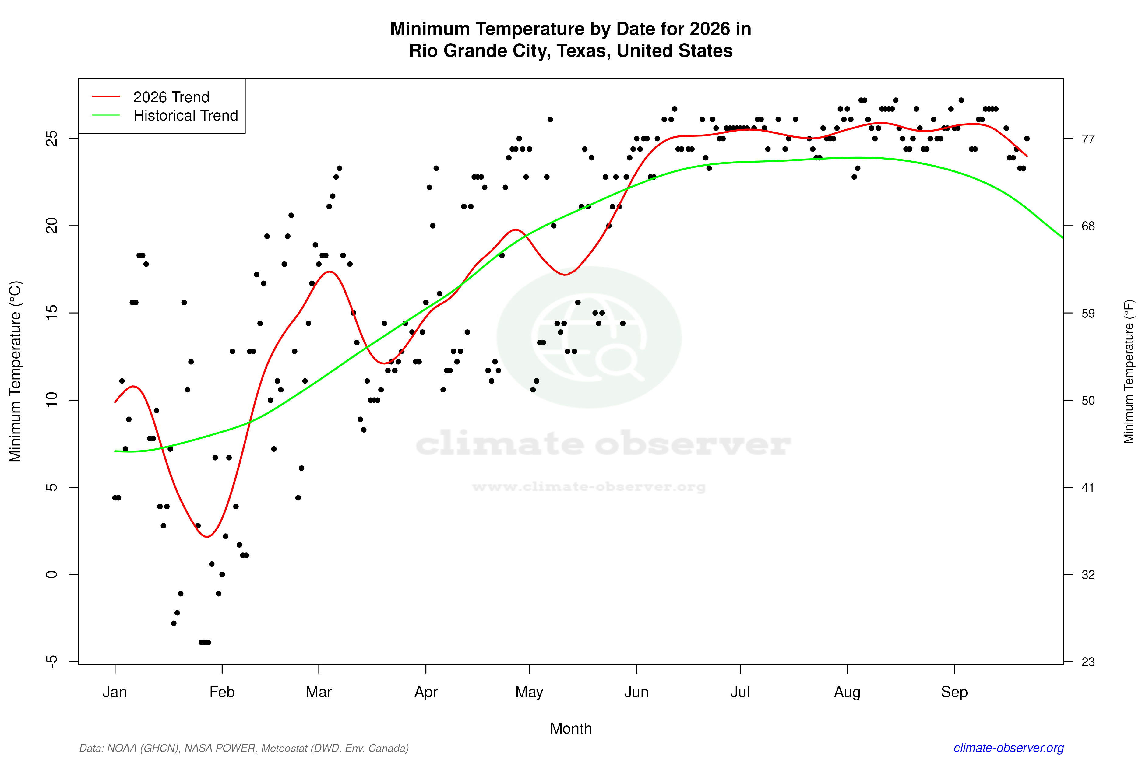 Current Year Climate Trends vs Historical - Min Temperature this Year