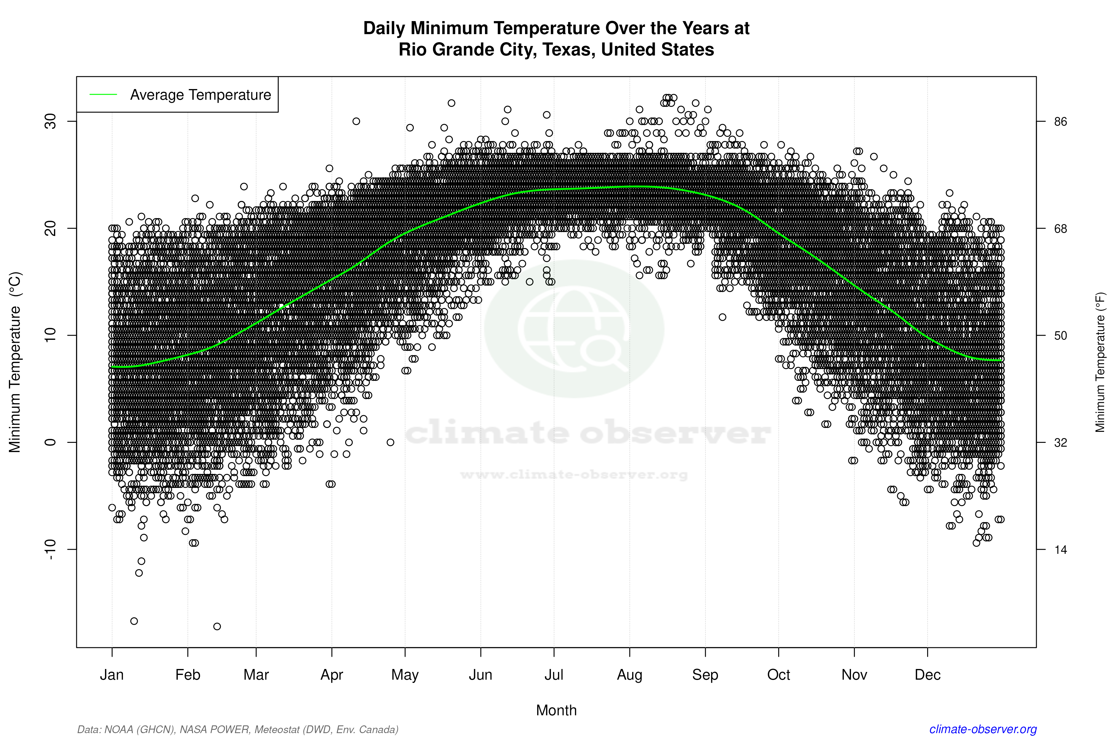 Daily Data Points and Averages Throughout the Year - Average Min Temperature Throughout Year