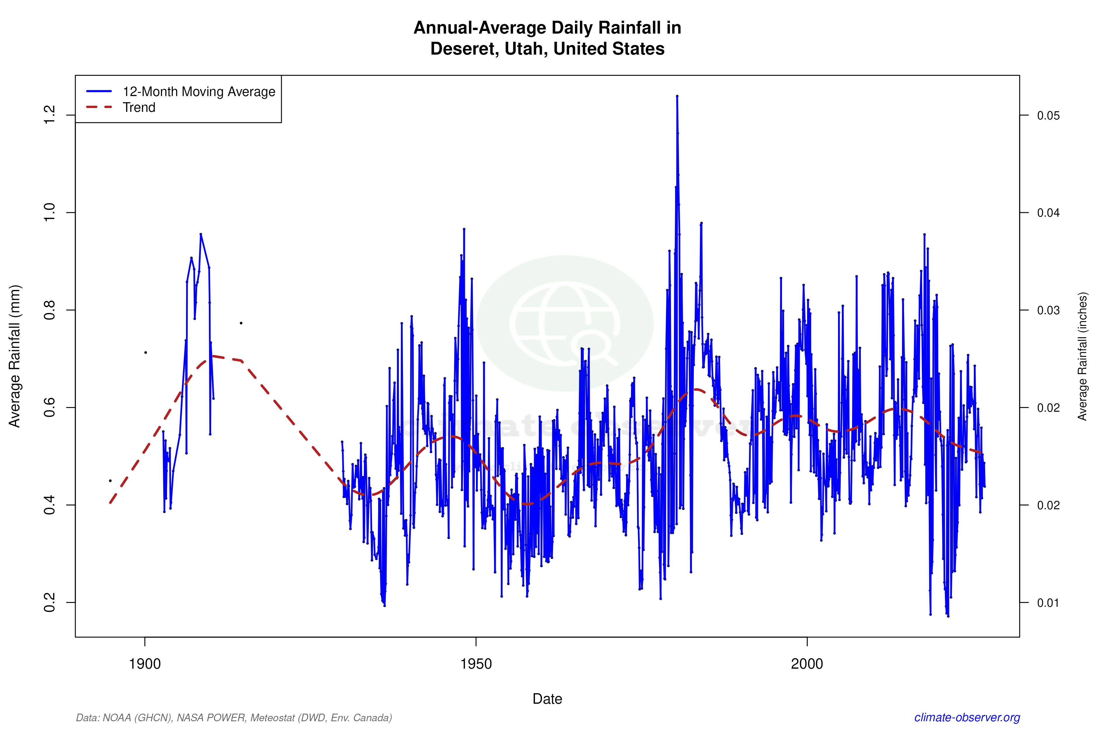 Climate 12-Month Moving Averages - Rainfall 12-Month MA