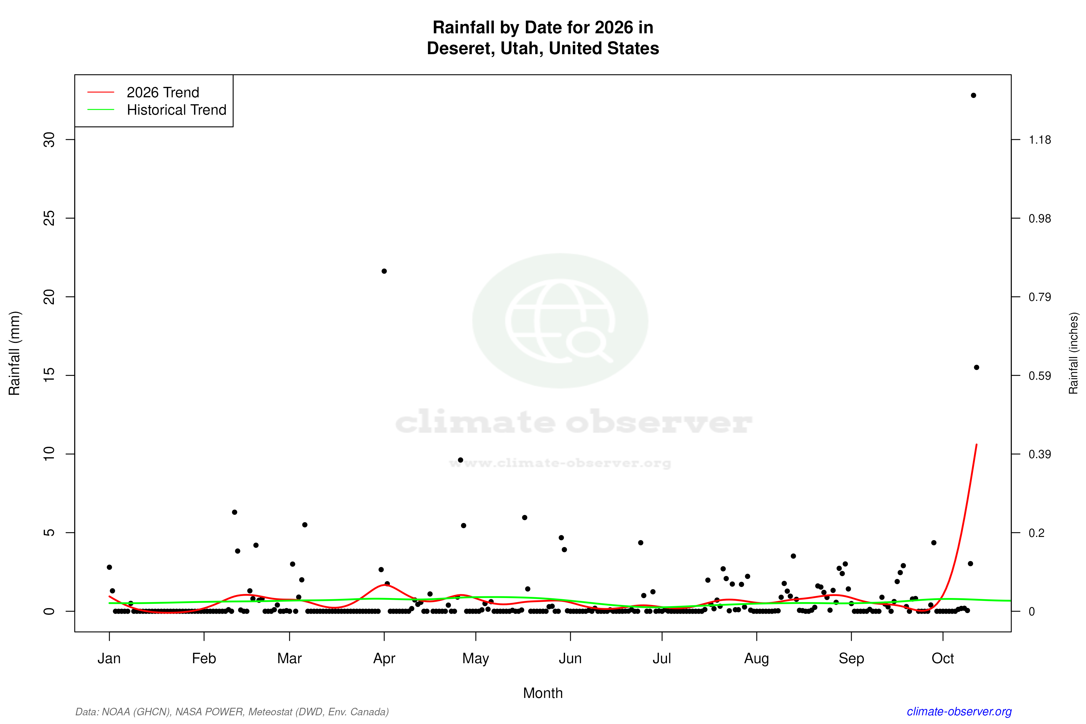 Current Year Climate Trends vs Historical - Rainfall this Year