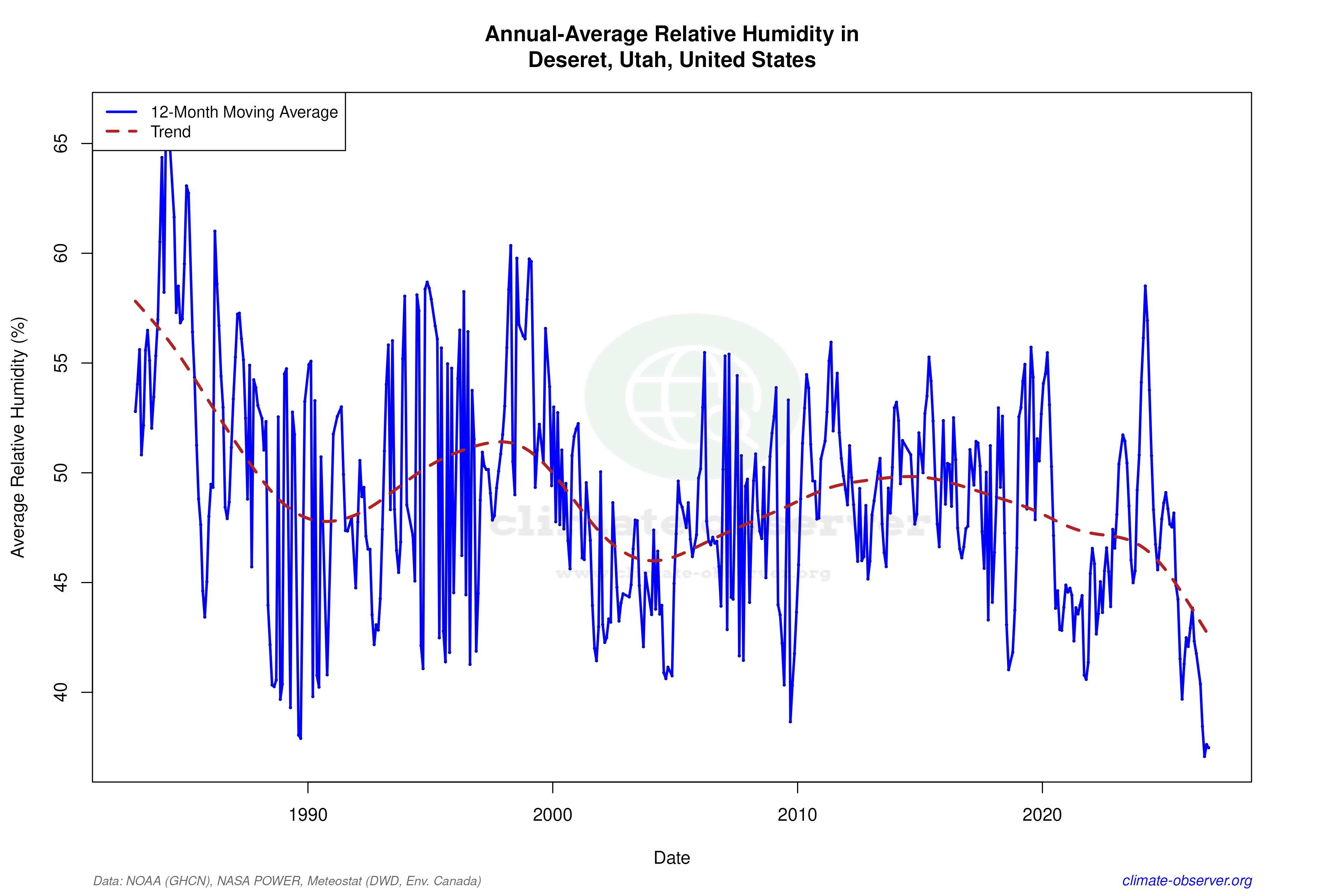 Climate 12-Month Moving Averages - Relative Humidity 12-Month MA