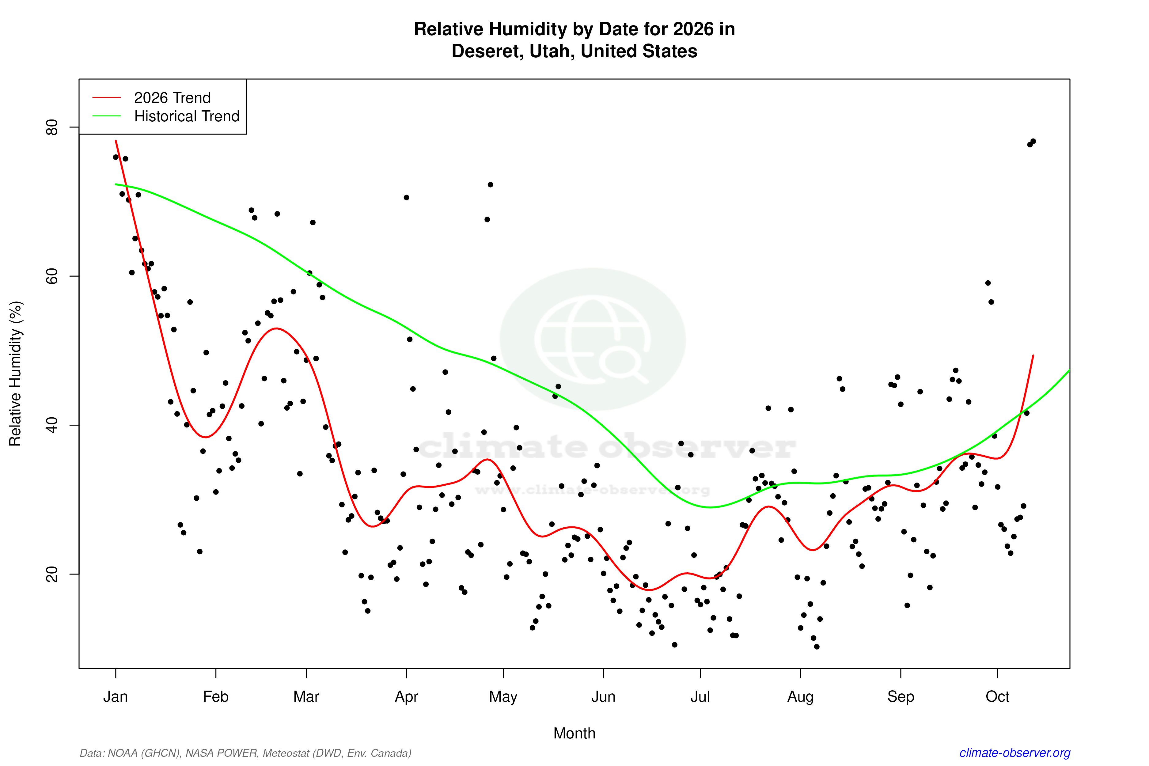 Current Year Climate Trends vs Historical - Relative Humidity this Year