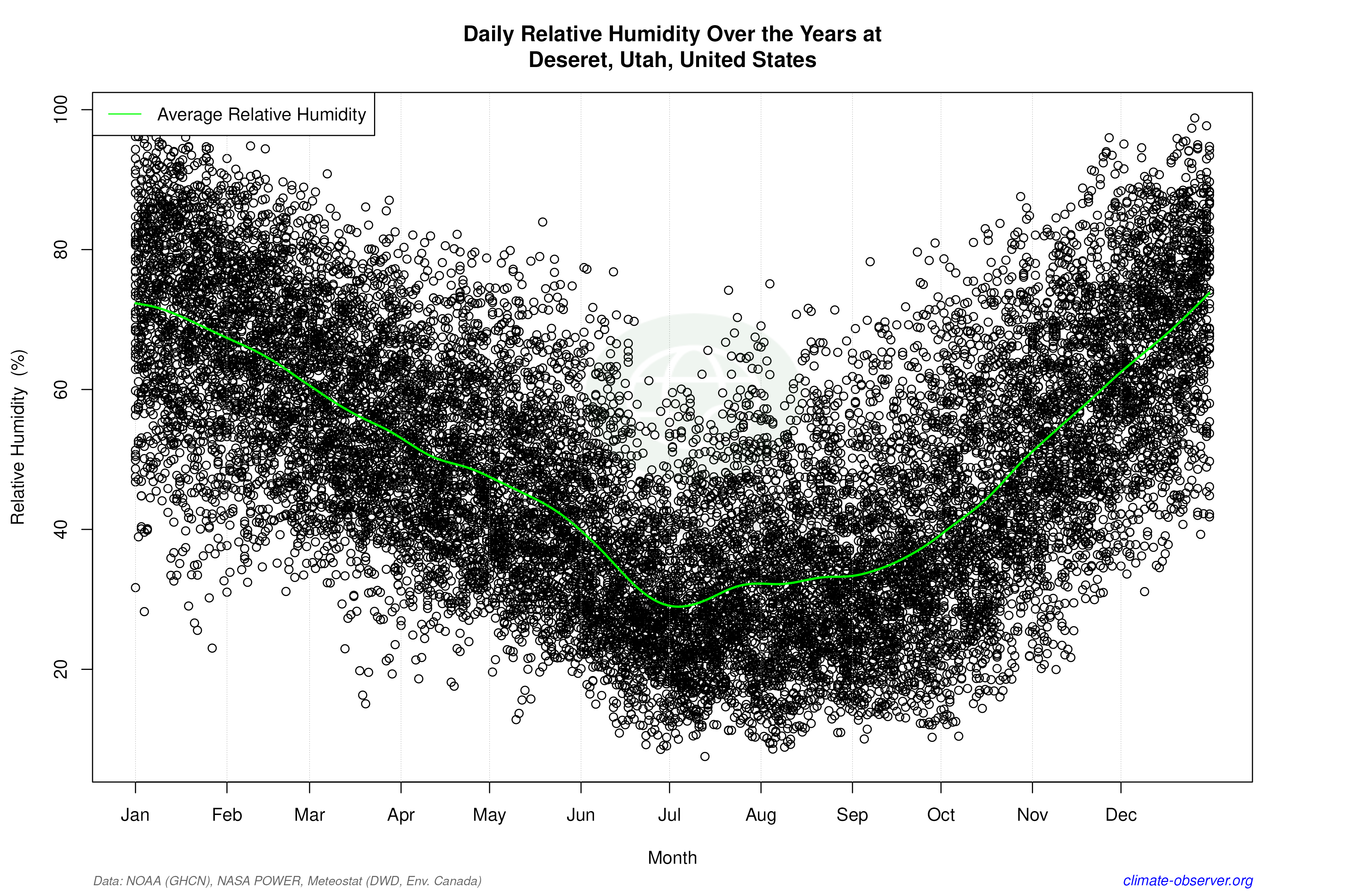 Daily Data Points and Averages Throughout the Year - Average Relative Humidity Throughout Year