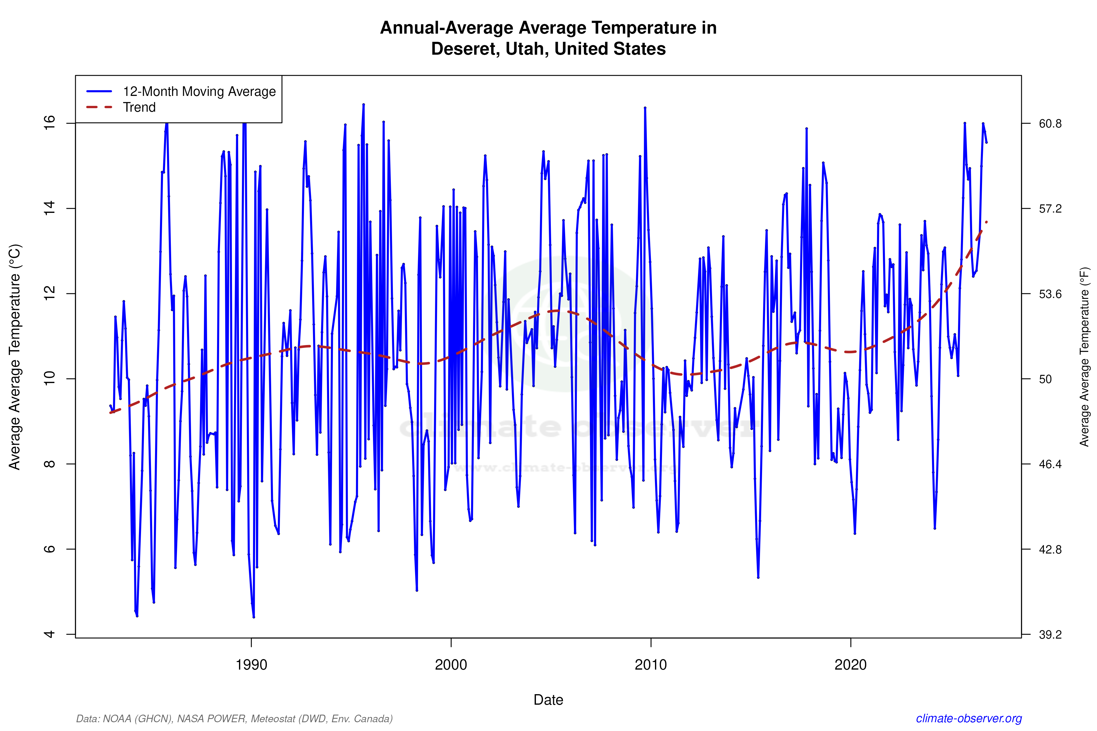 Climate 12-Month Moving Averages - Average Temperature 12-Month MA