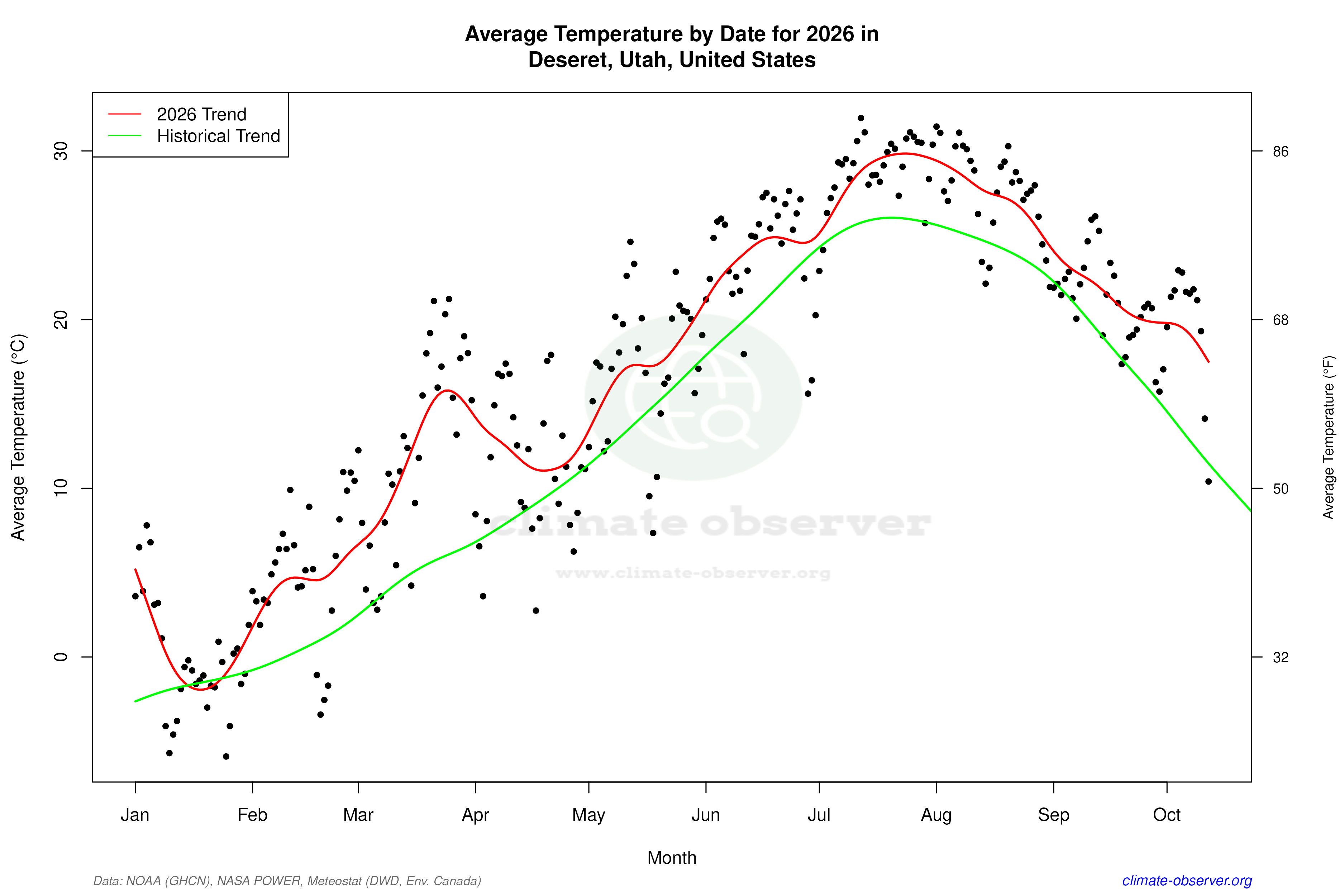 Current Year Climate Trends vs Historical - Average Temperature this Year