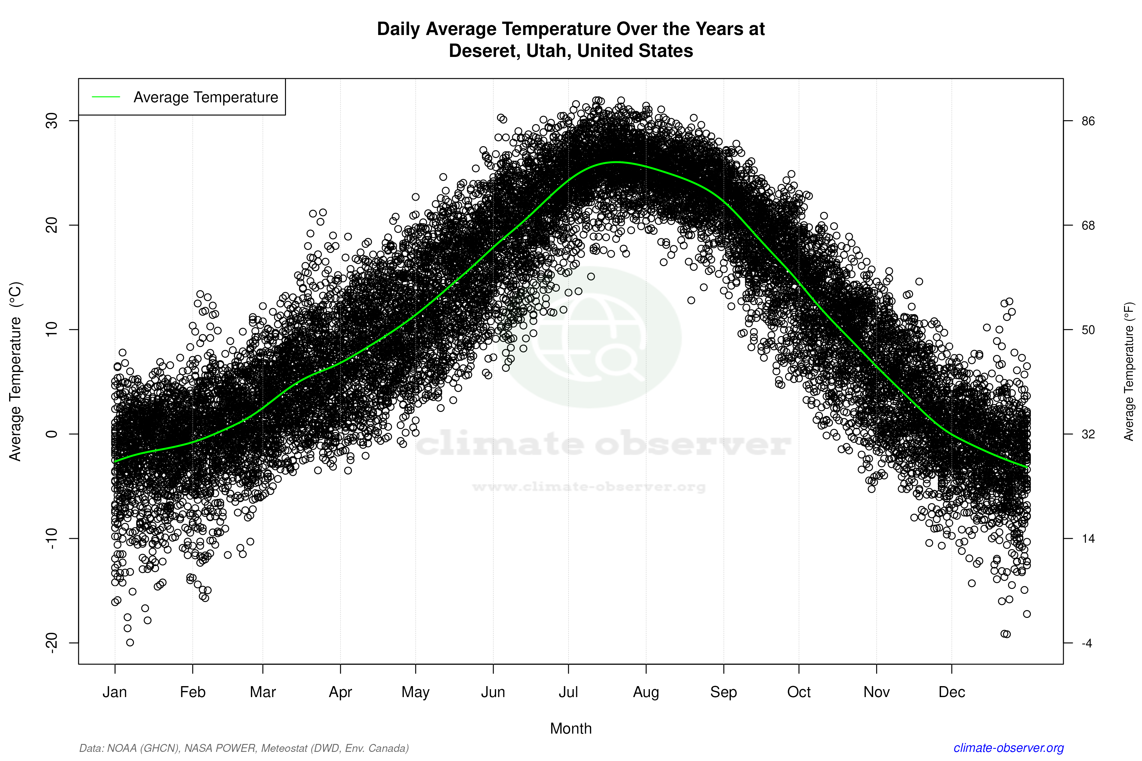 Daily Data Points and Averages Throughout the Year - Average Temperature Throughout Year