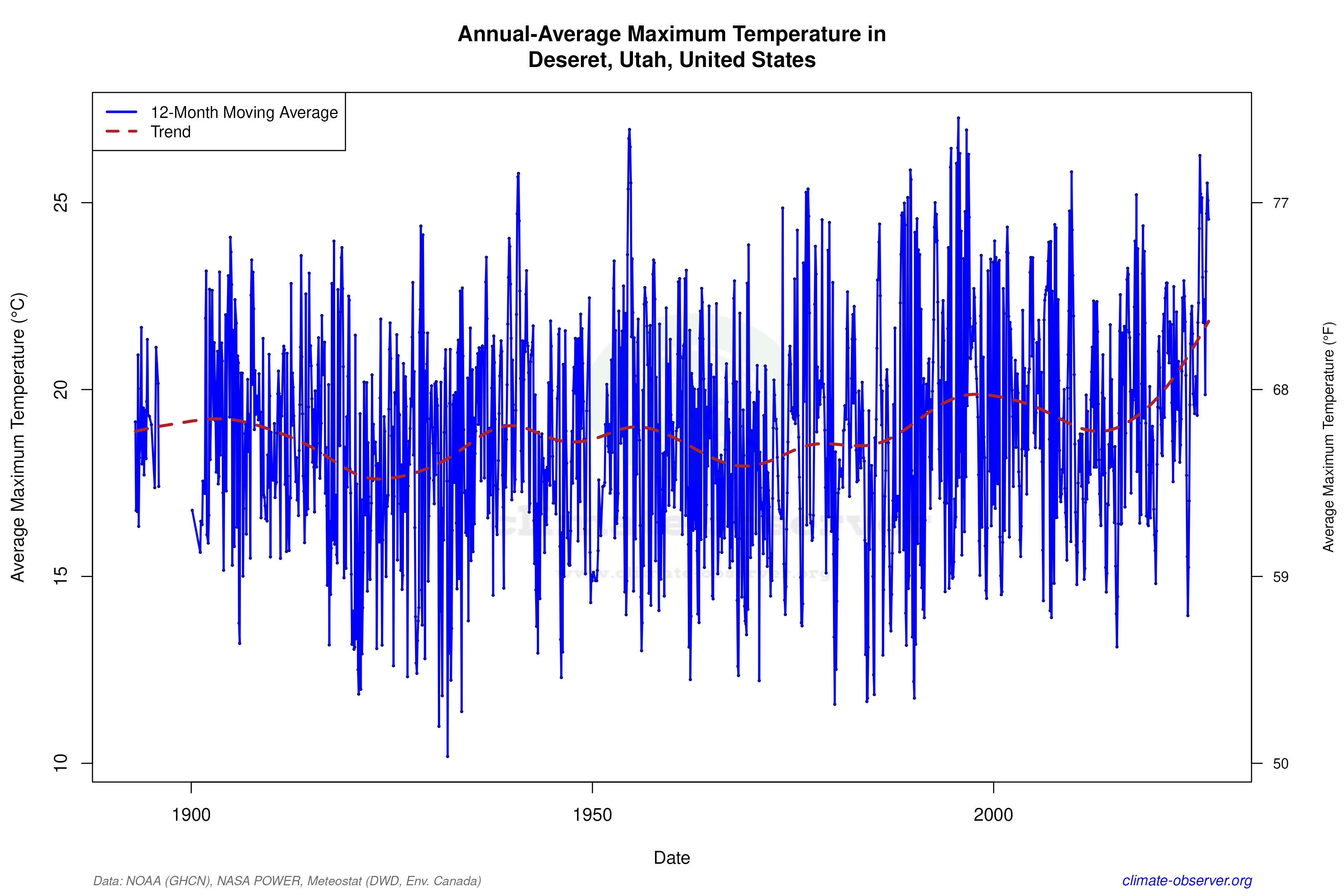 Climate 12-Month Moving Averages - Max Temperature 12-Month MA