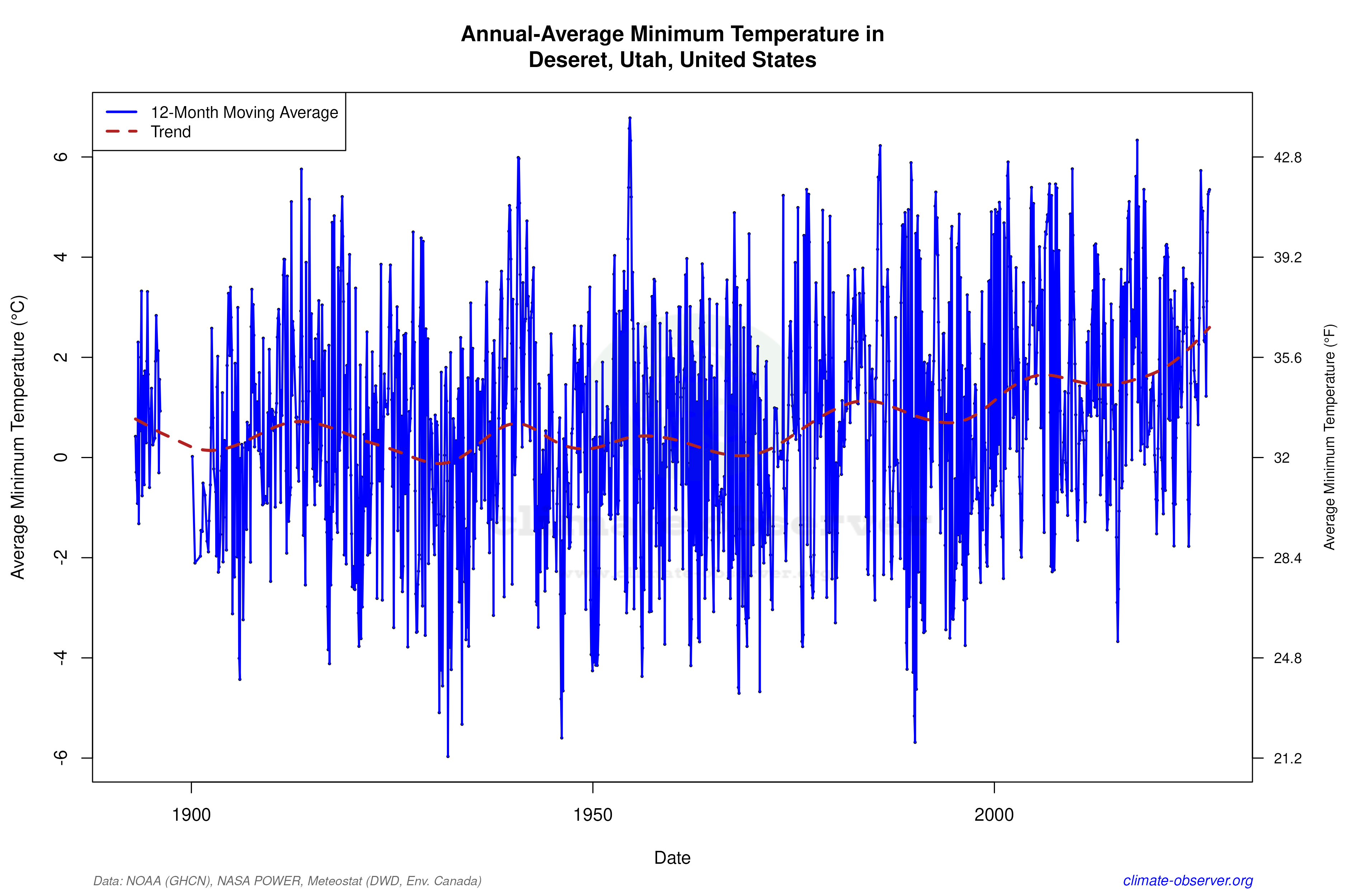 Climate 12-Month Moving Averages - Min Temperature 12-Month MA