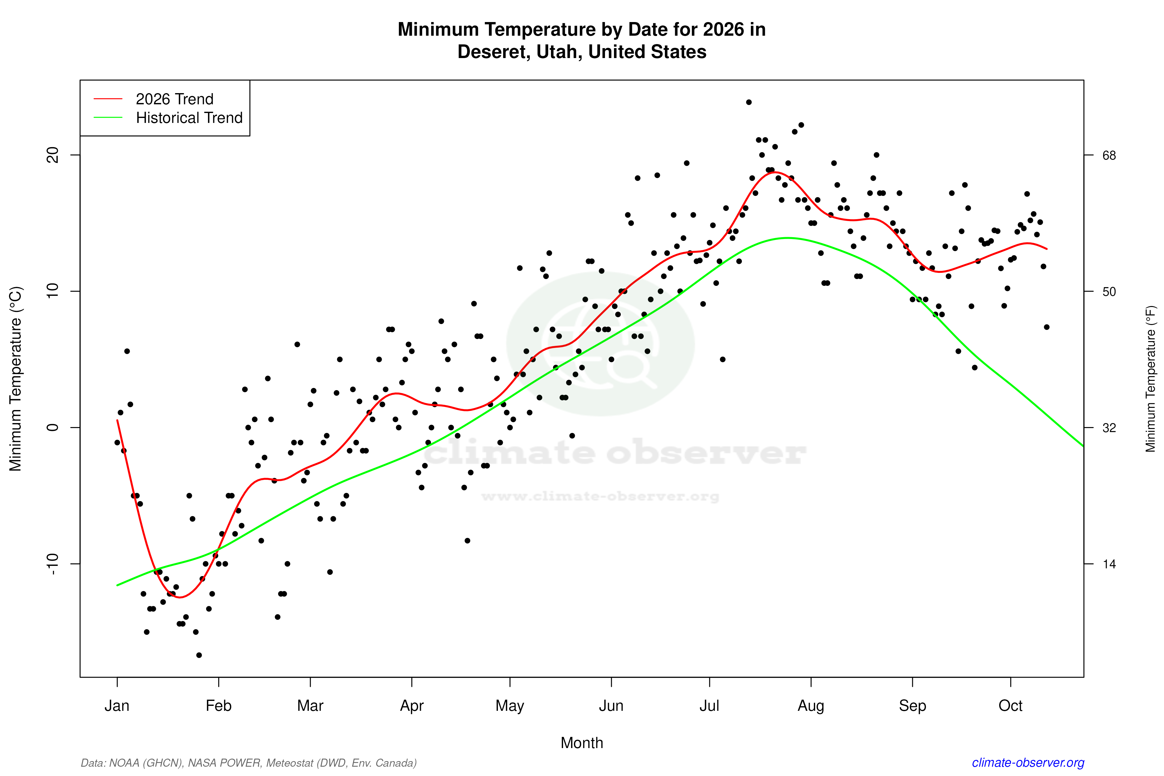 Current Year Climate Trends vs Historical - Min Temperature this Year