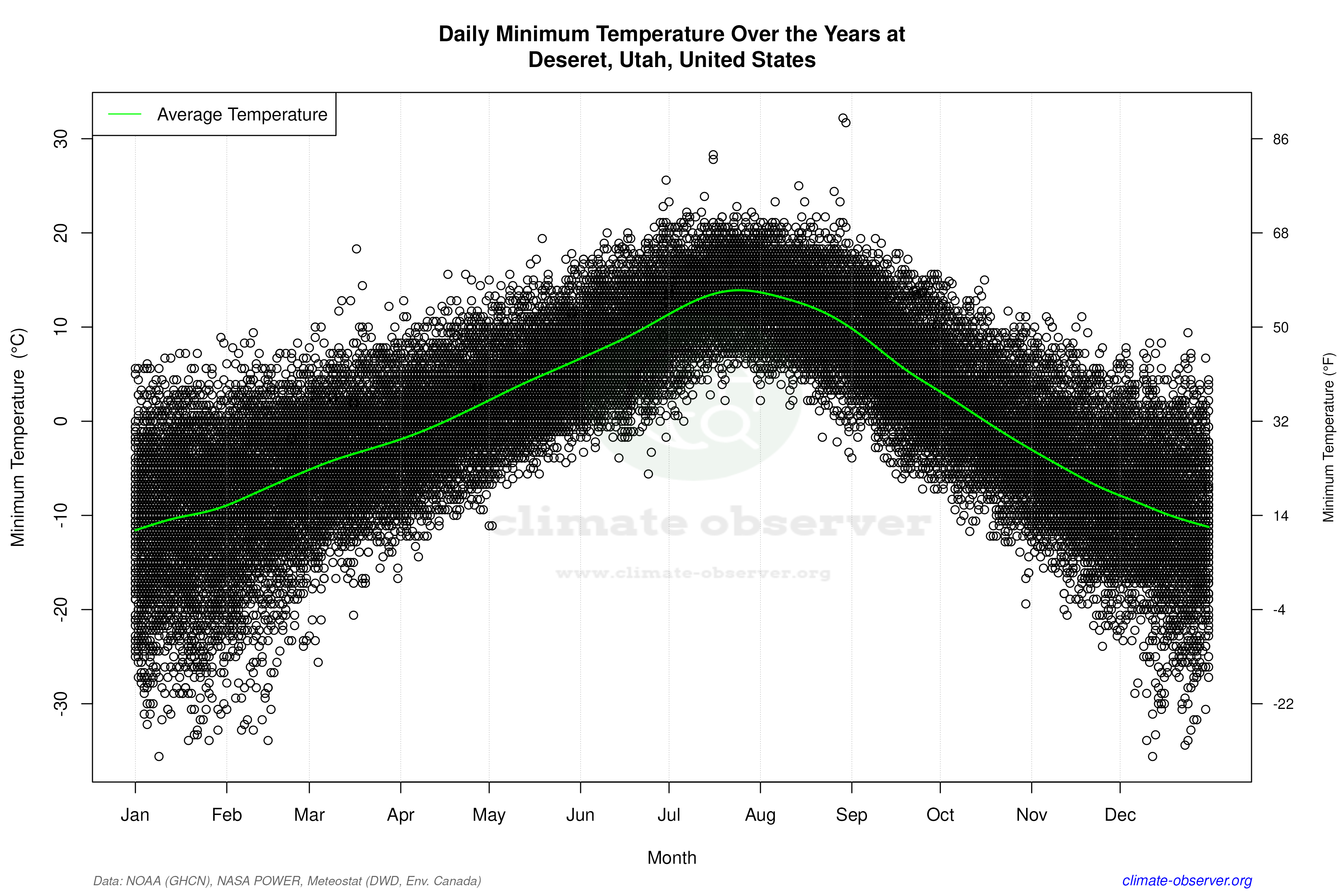Daily Data Points and Averages Throughout the Year - Average Min Temperature Throughout Year