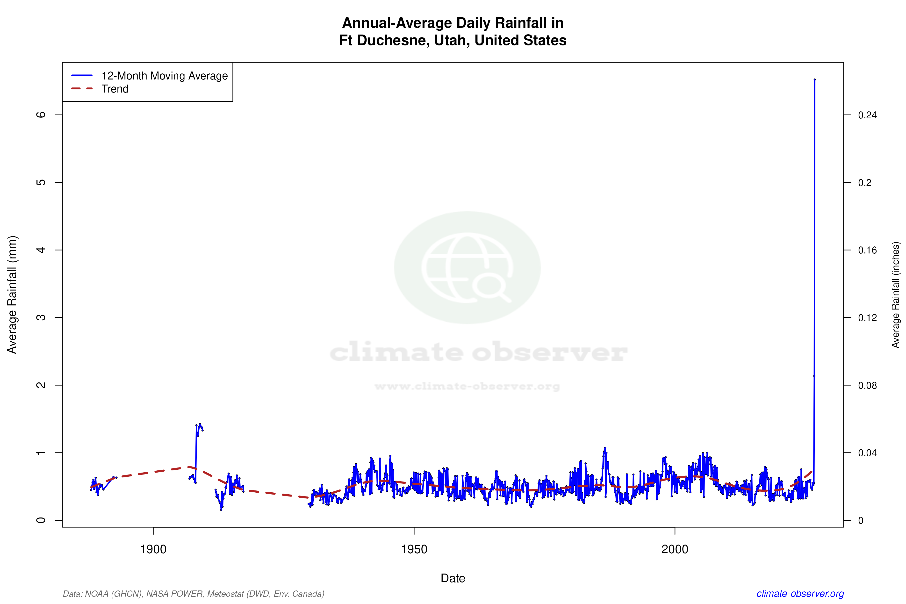 Climate 12-Month Moving Averages - Rainfall 12-Month MA
