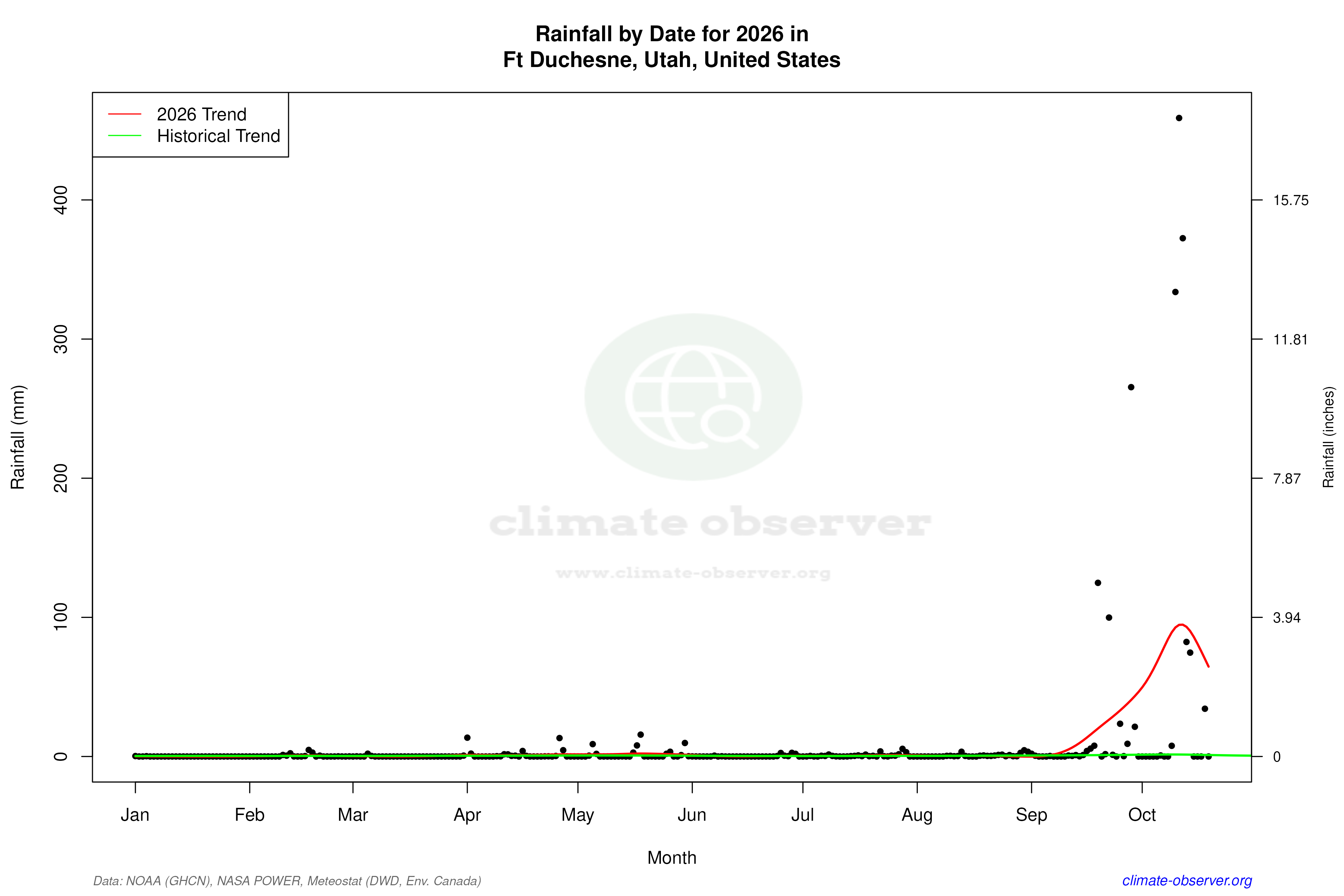 Current Year Climate Trends vs Historical - Rainfall this Year