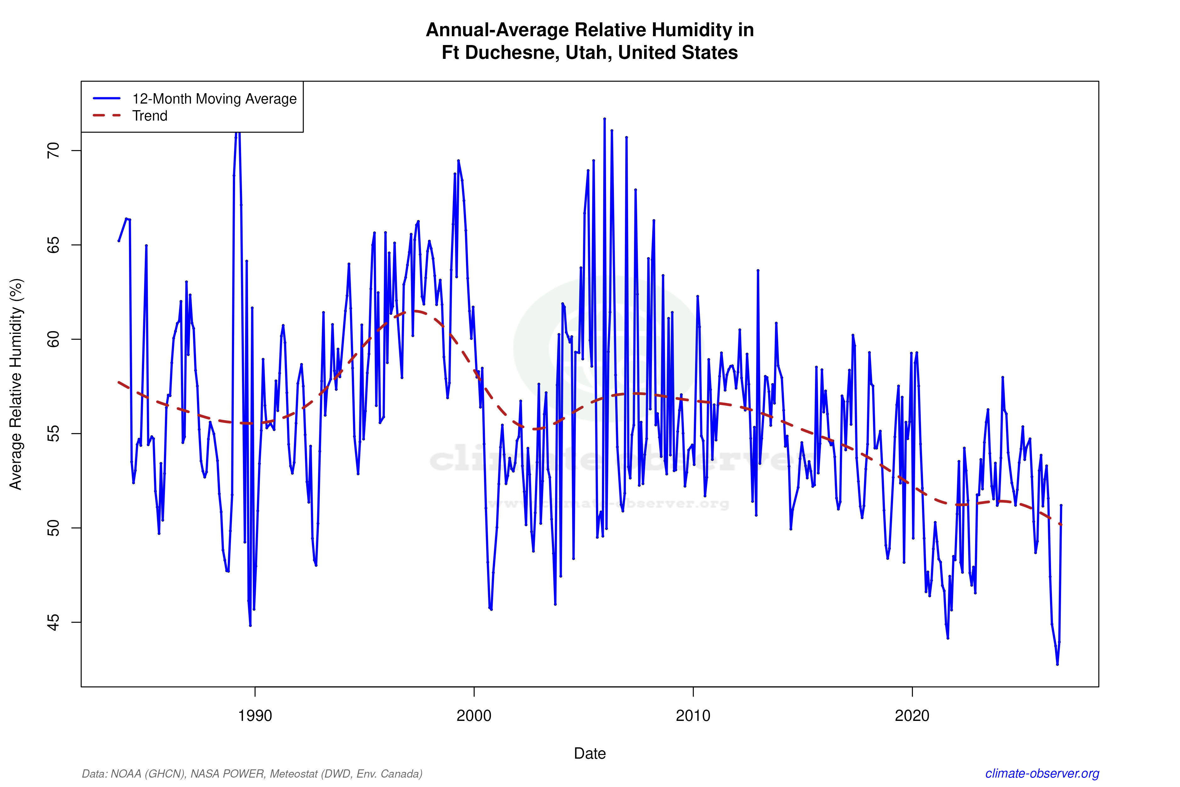Climate 12-Month Moving Averages - Relative Humidity 12-Month MA
