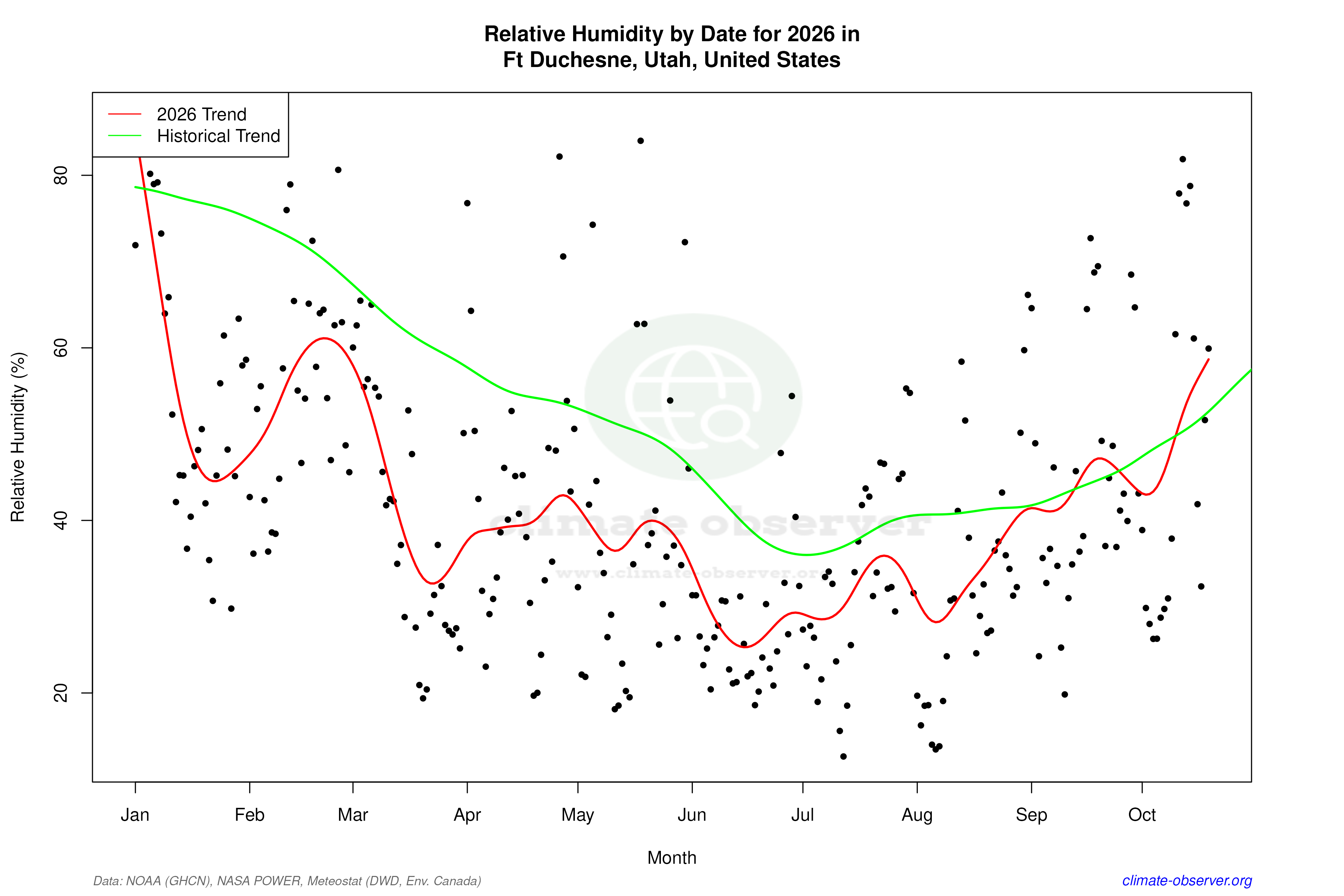 Current Year Climate Trends vs Historical - Relative Humidity this Year