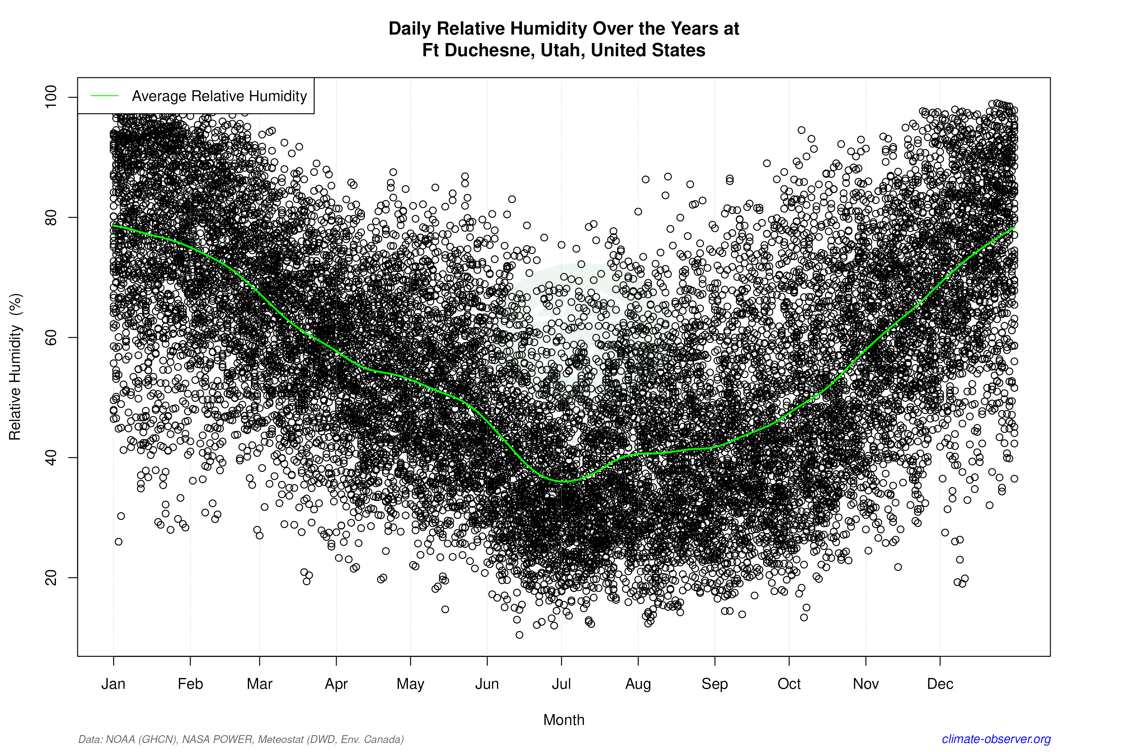 Daily Data Points and Averages Throughout the Year - Average Relative Humidity Throughout Year