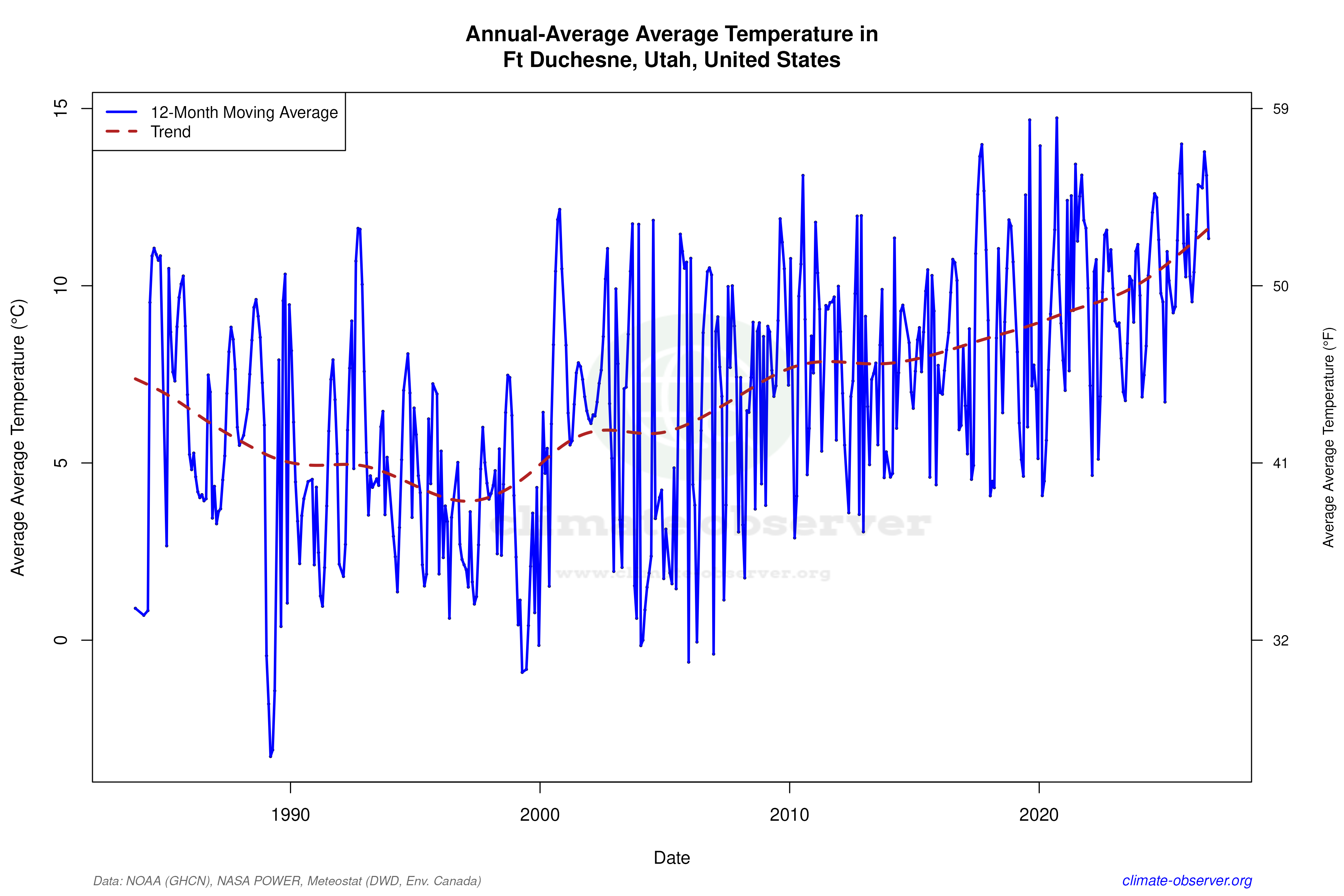 Climate 12-Month Moving Averages - Average Temperature 12-Month MA