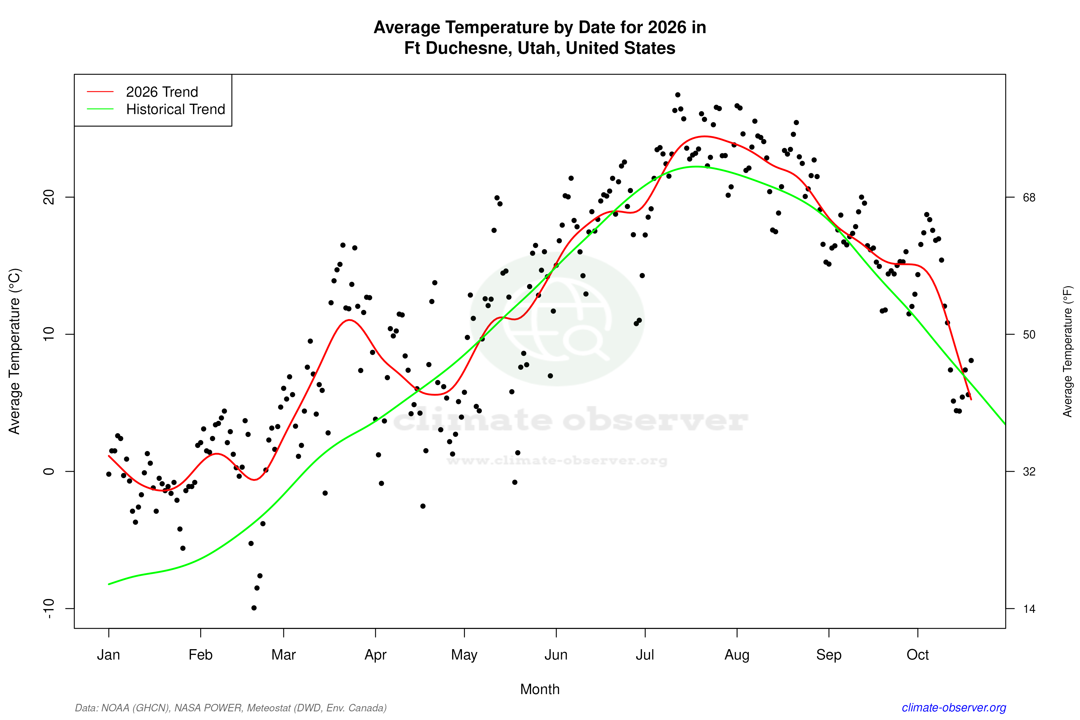 Current Year Climate Trends vs Historical - Average Temperature this Year