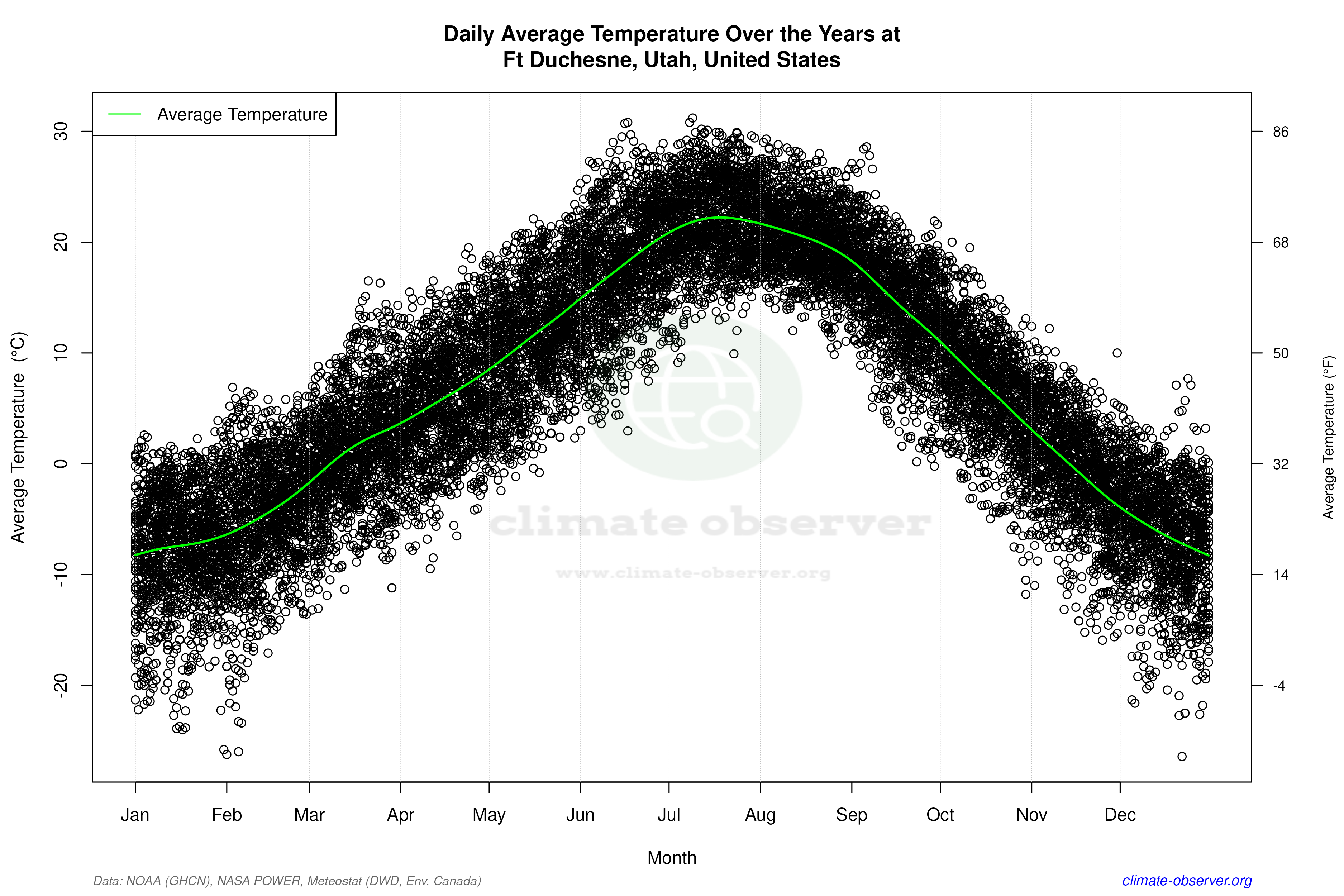 Daily Data Points and Averages Throughout the Year - Average Temperature Throughout Year
