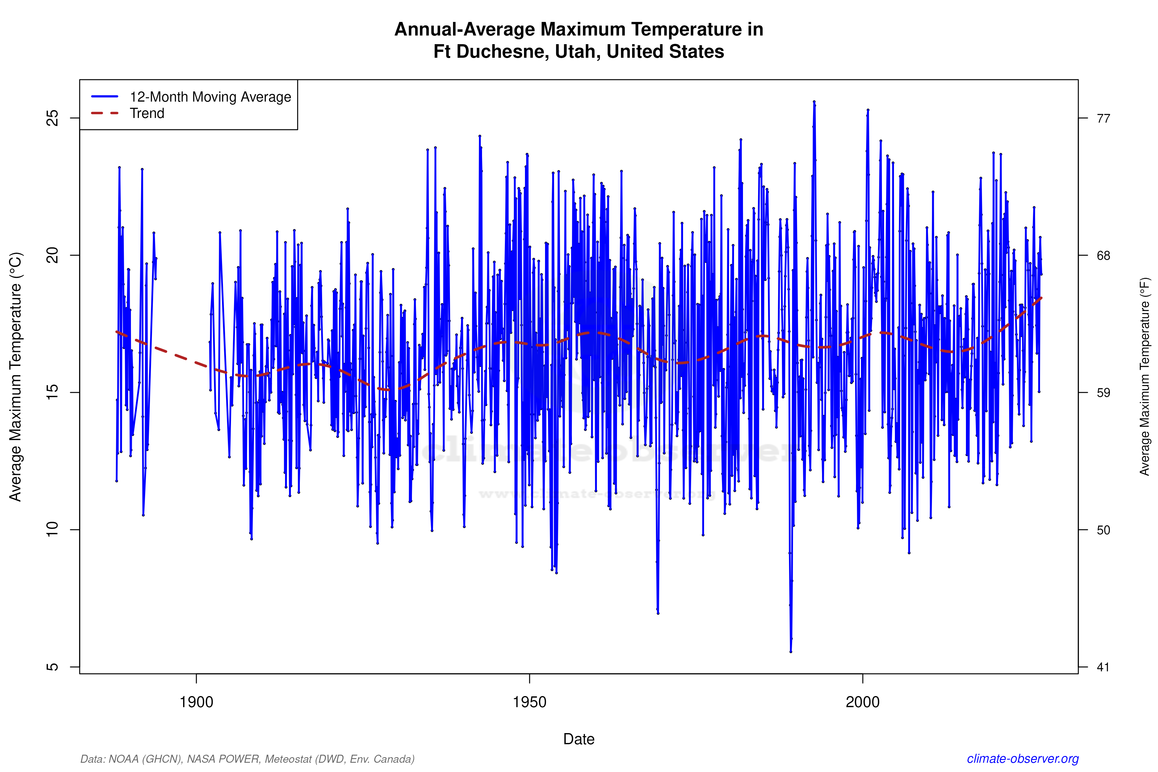 Climate 12-Month Moving Averages - Max Temperature 12-Month MA