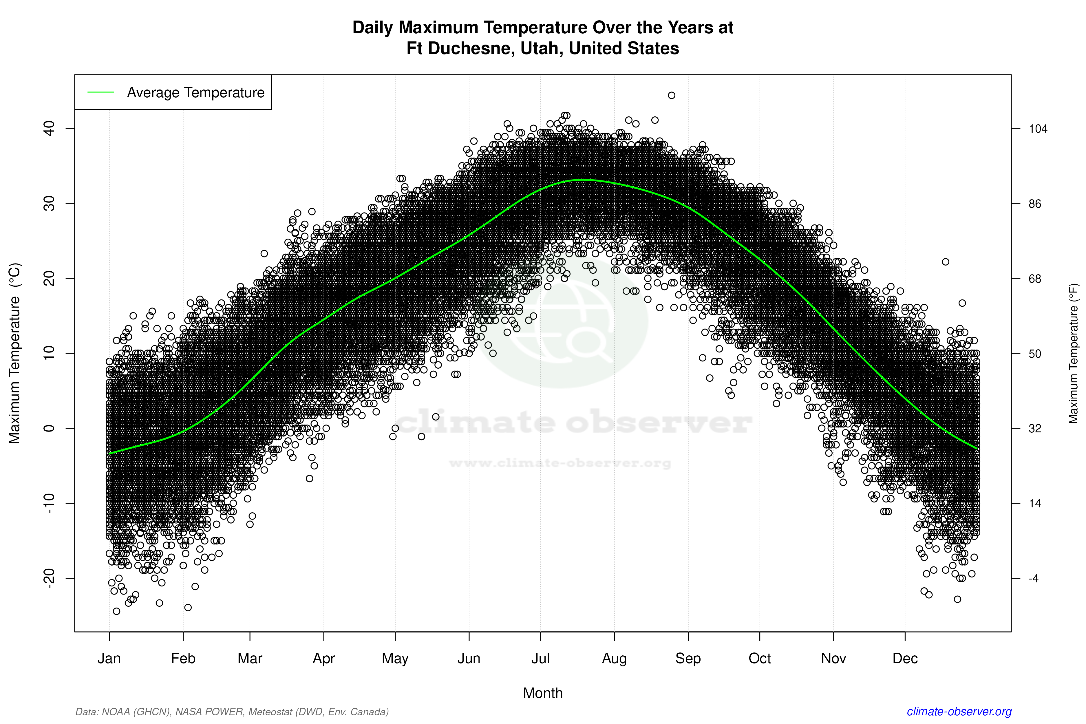 Daily Data Points and Averages Throughout the Year - Average Max Temperature Throughout Year