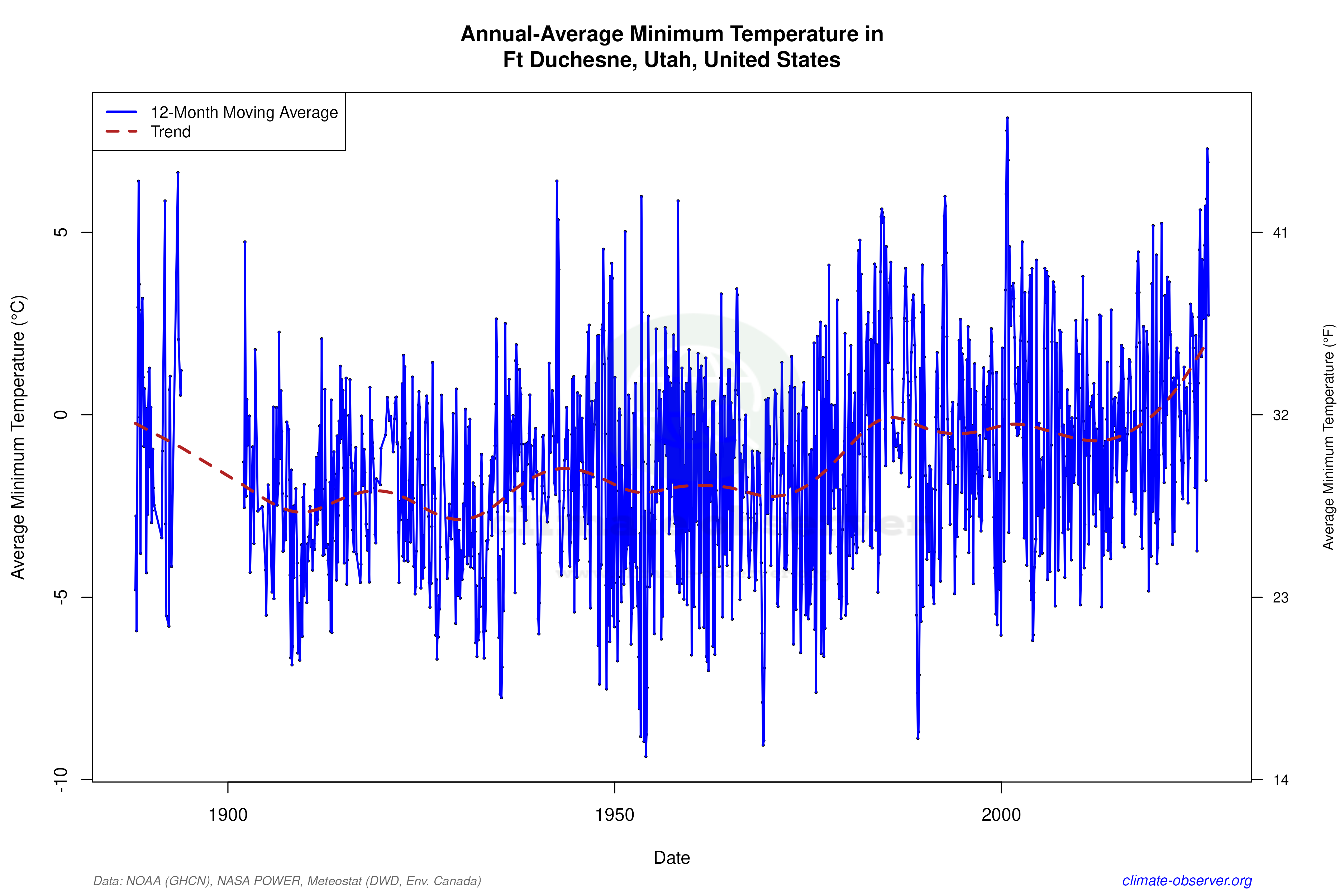Climate 12-Month Moving Averages - Min Temperature 12-Month MA