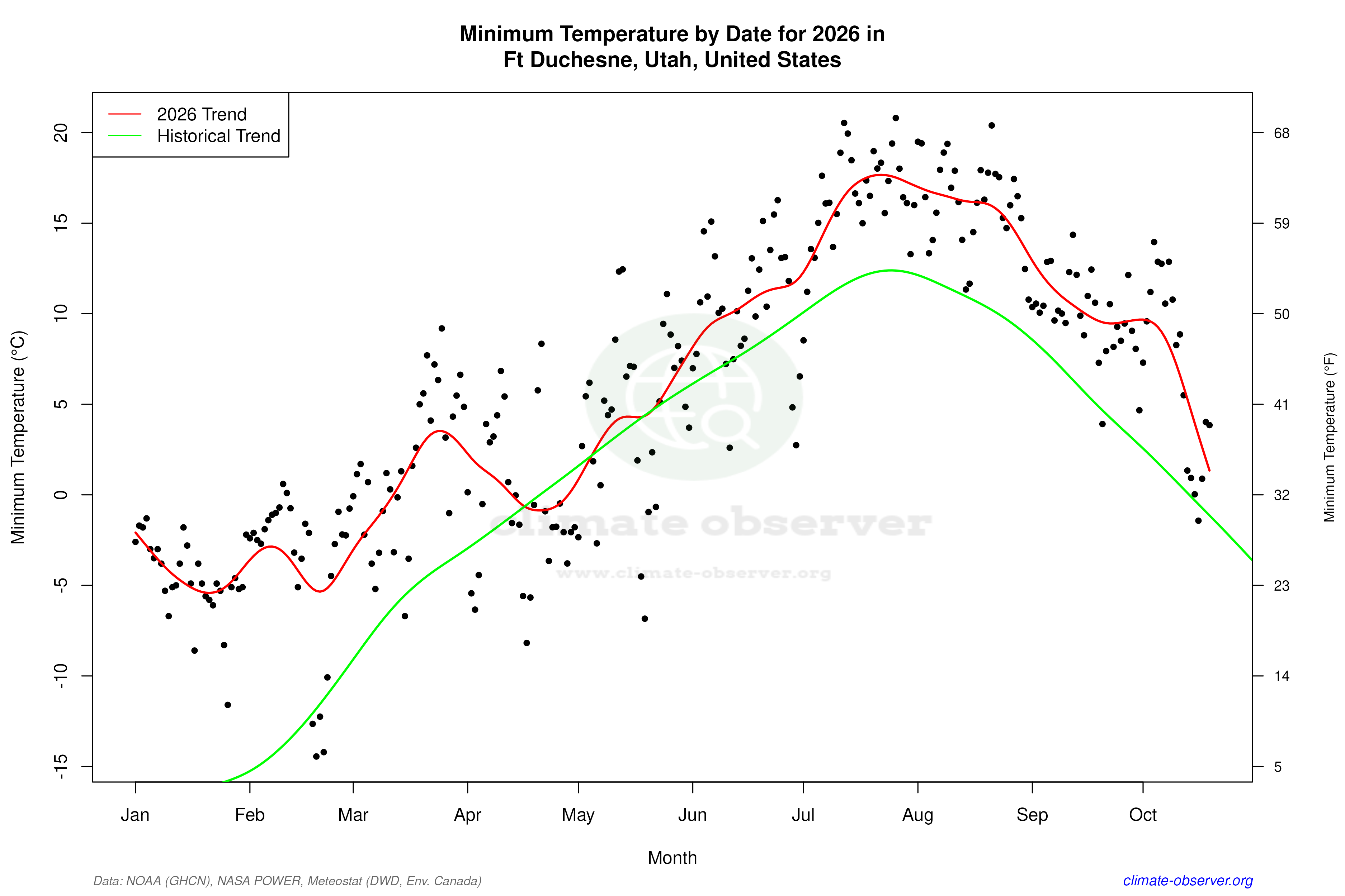 Current Year Climate Trends vs Historical - Min Temperature this Year