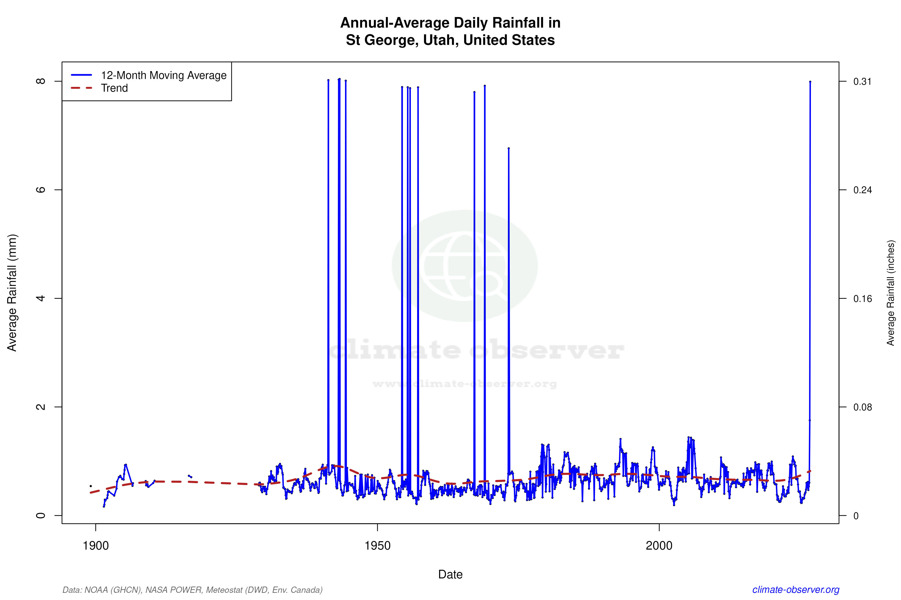 Climate 12-Month Moving Averages - Rainfall 12-Month MA