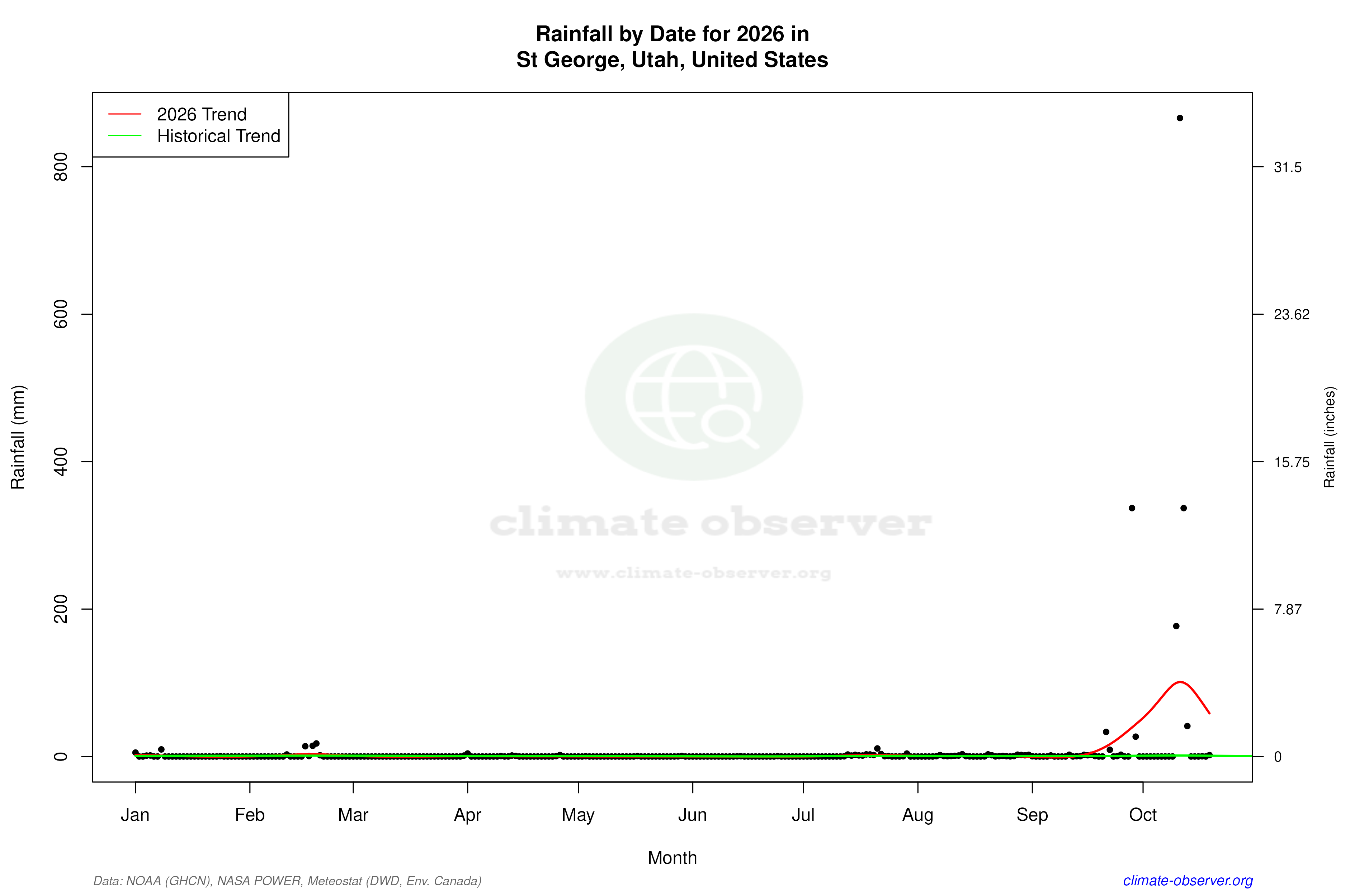 Current Year Climate Trends vs Historical - Rainfall this Year