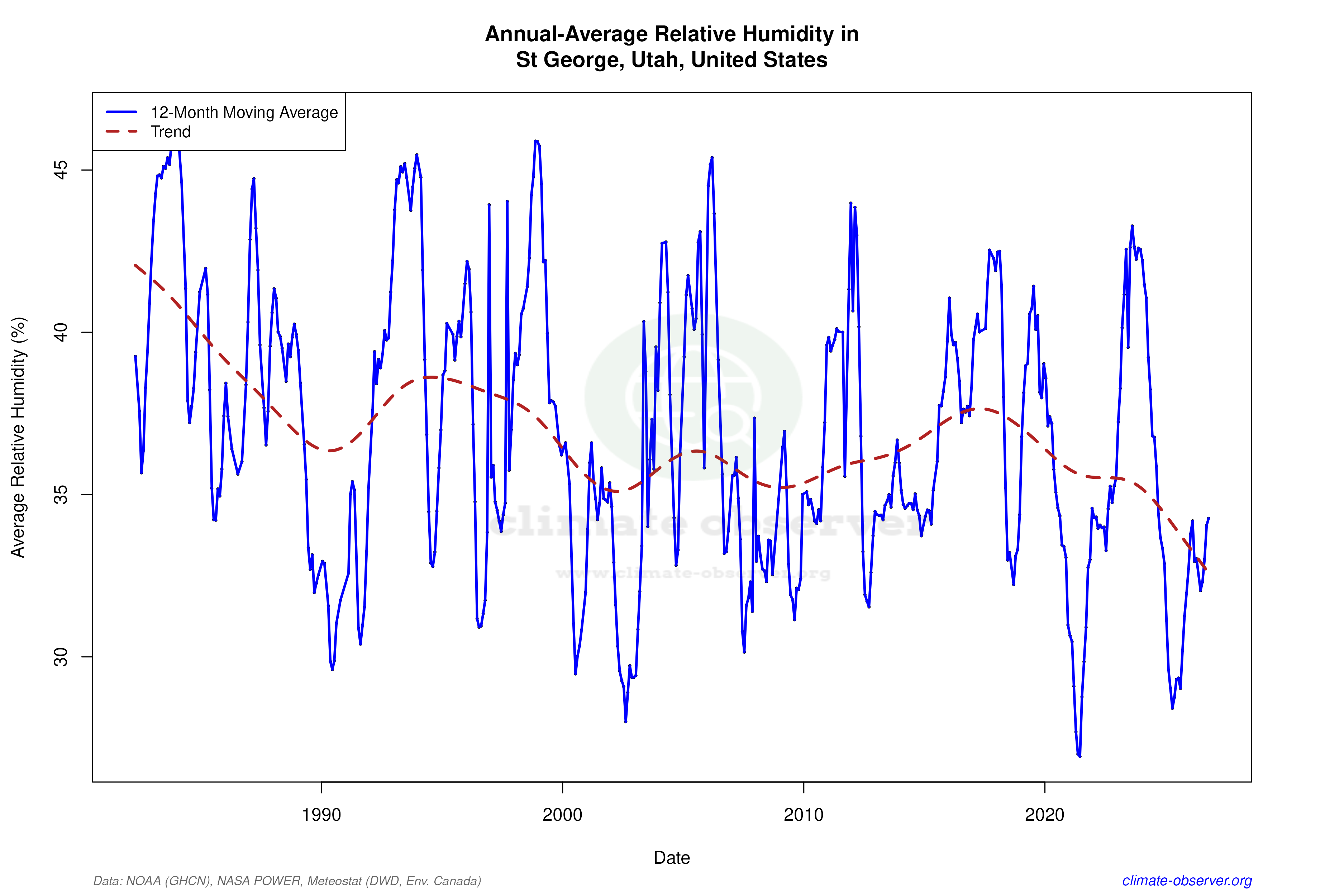 Climate 12-Month Moving Averages - Relative Humidity 12-Month MA