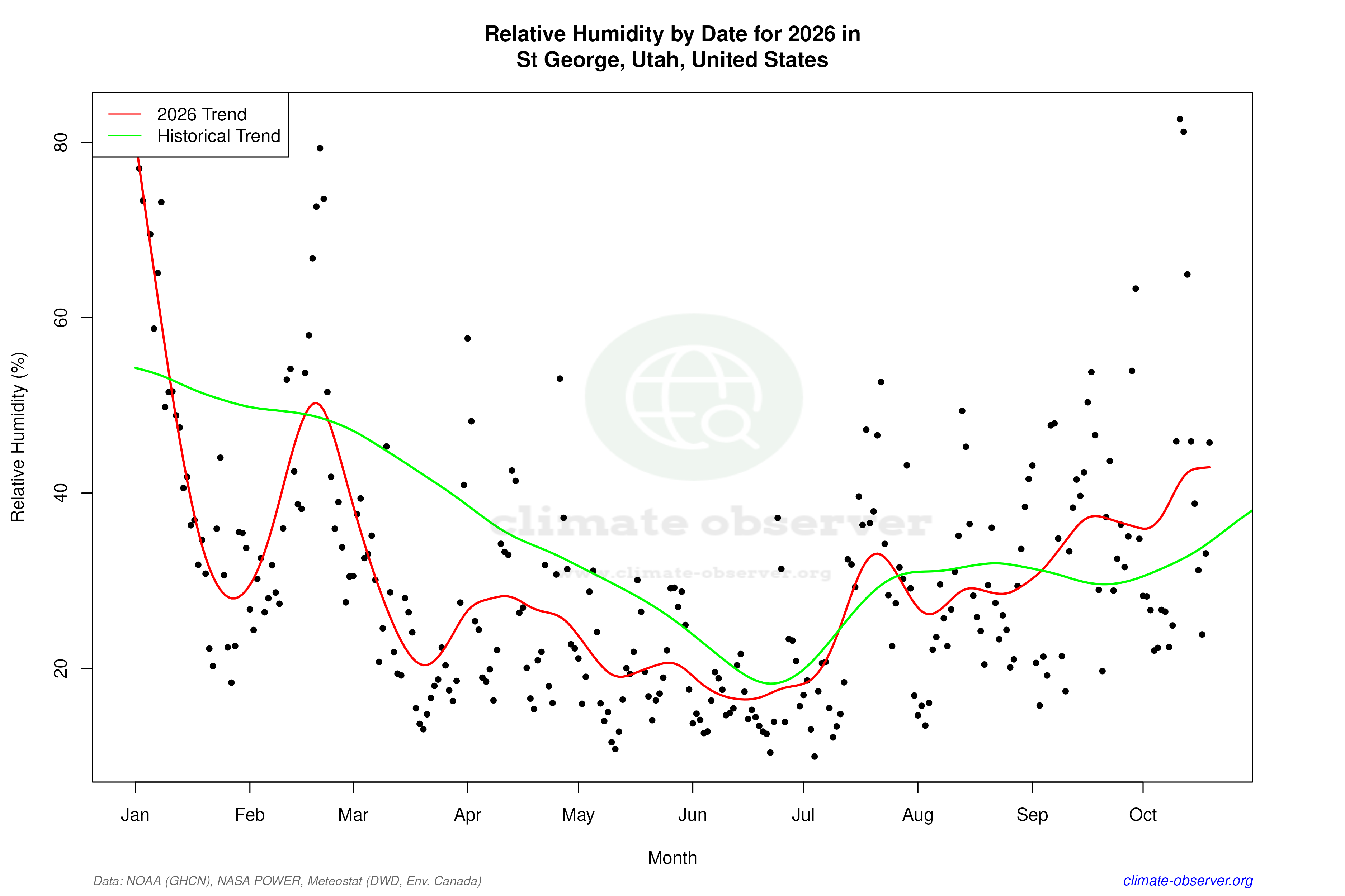 Current Year Climate Trends vs Historical - Relative Humidity this Year