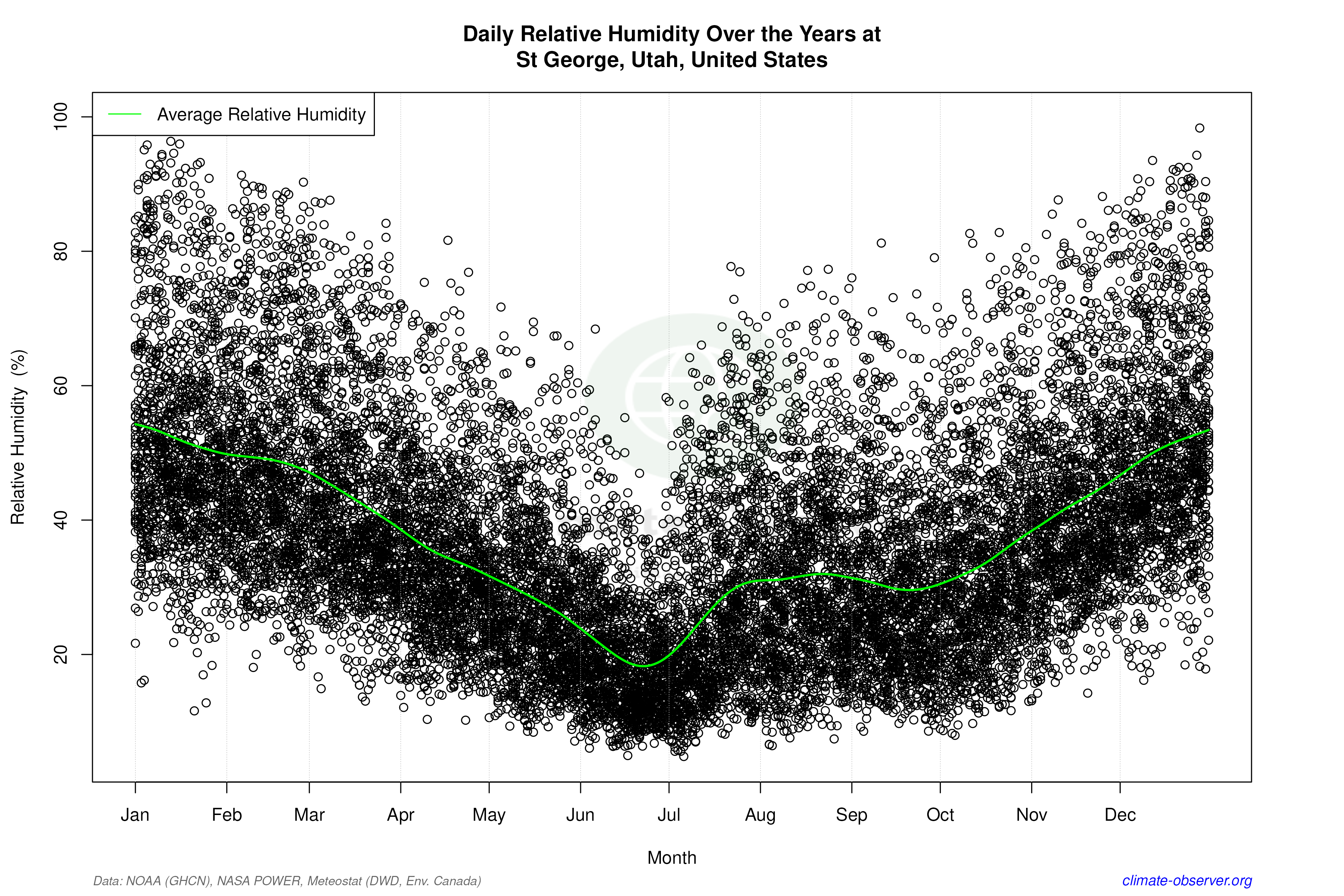 Daily Data Points and Averages Throughout the Year - Average Relative Humidity Throughout Year
