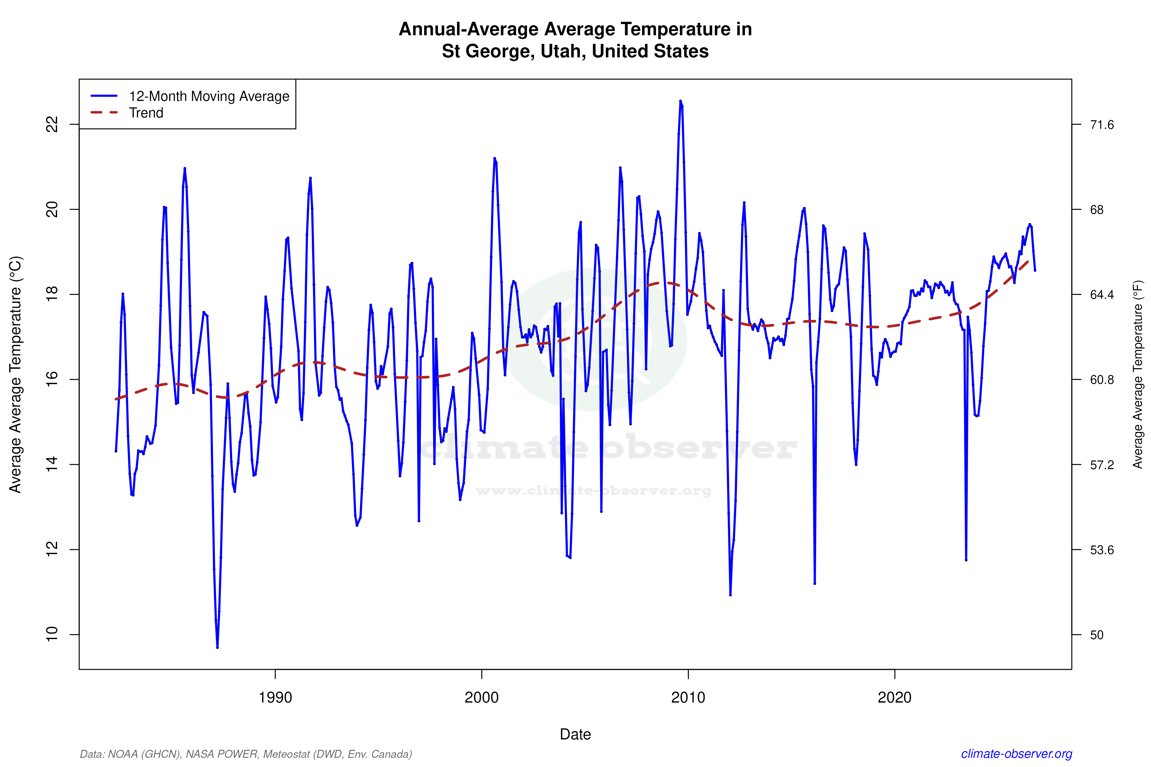 Climate 12-Month Moving Averages - Average Temperature 12-Month MA