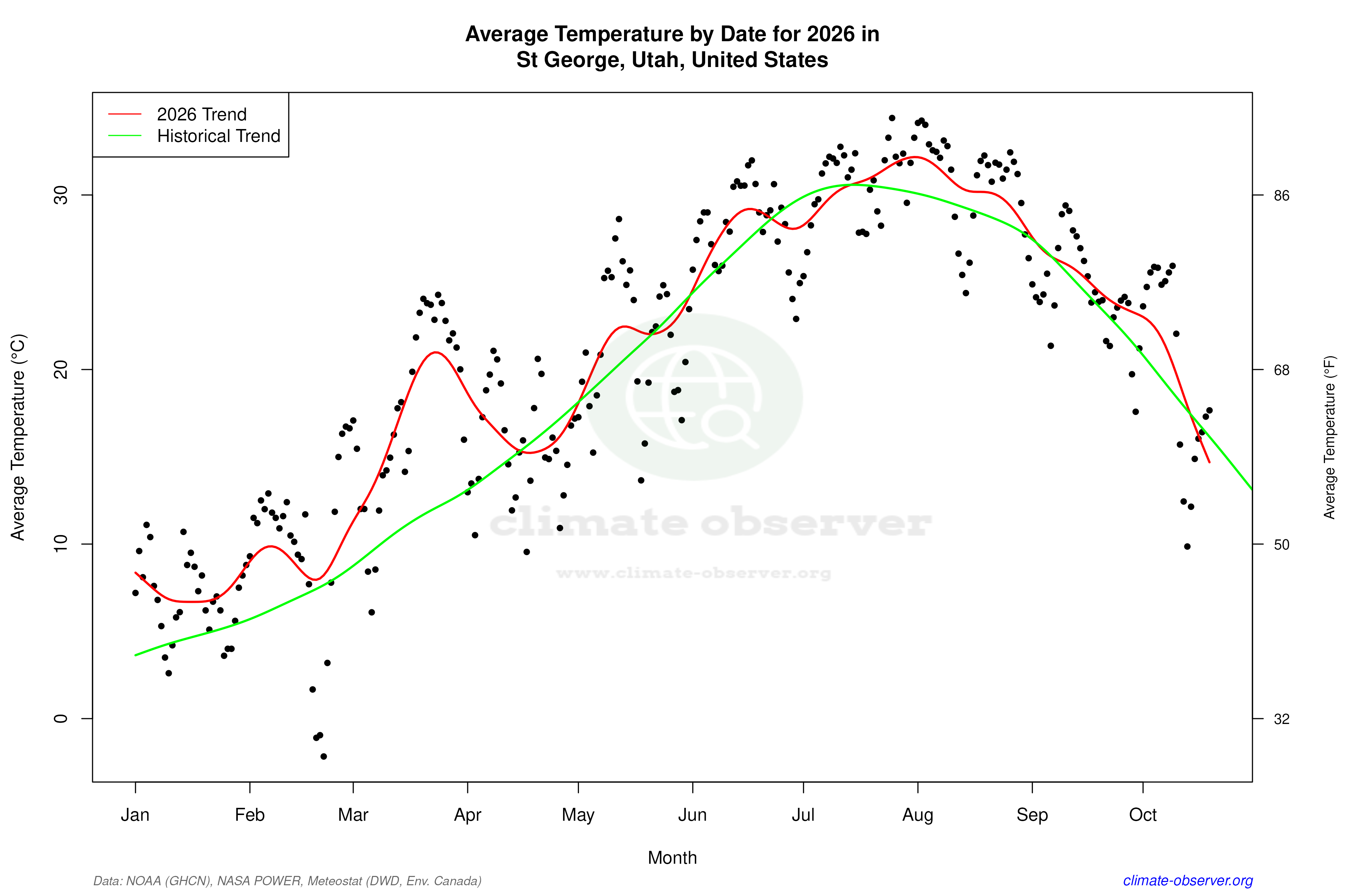 Current Year Climate Trends vs Historical - Average Temperature this Year