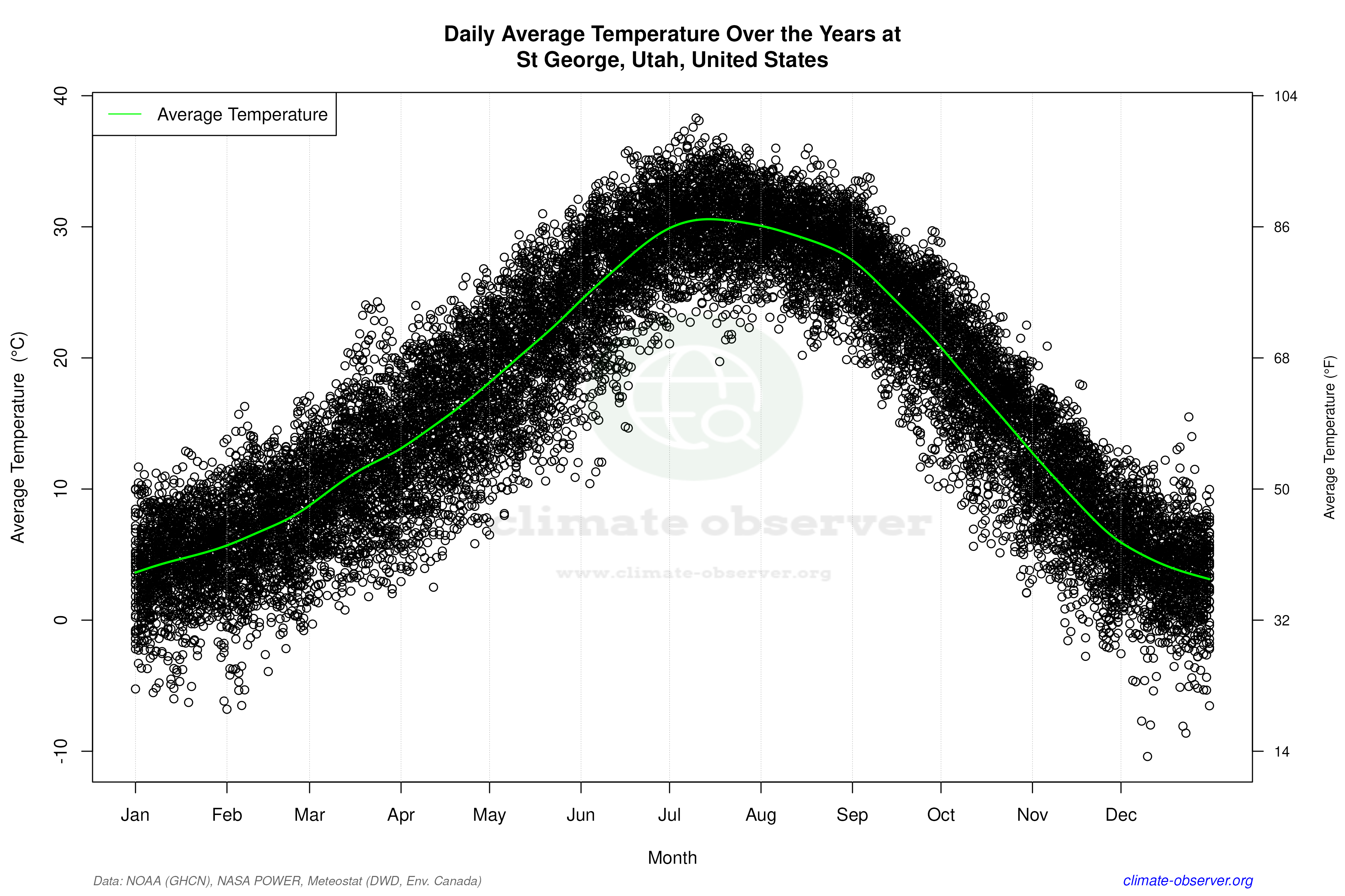 Daily Data Points and Averages Throughout the Year - Average Temperature Throughout Year