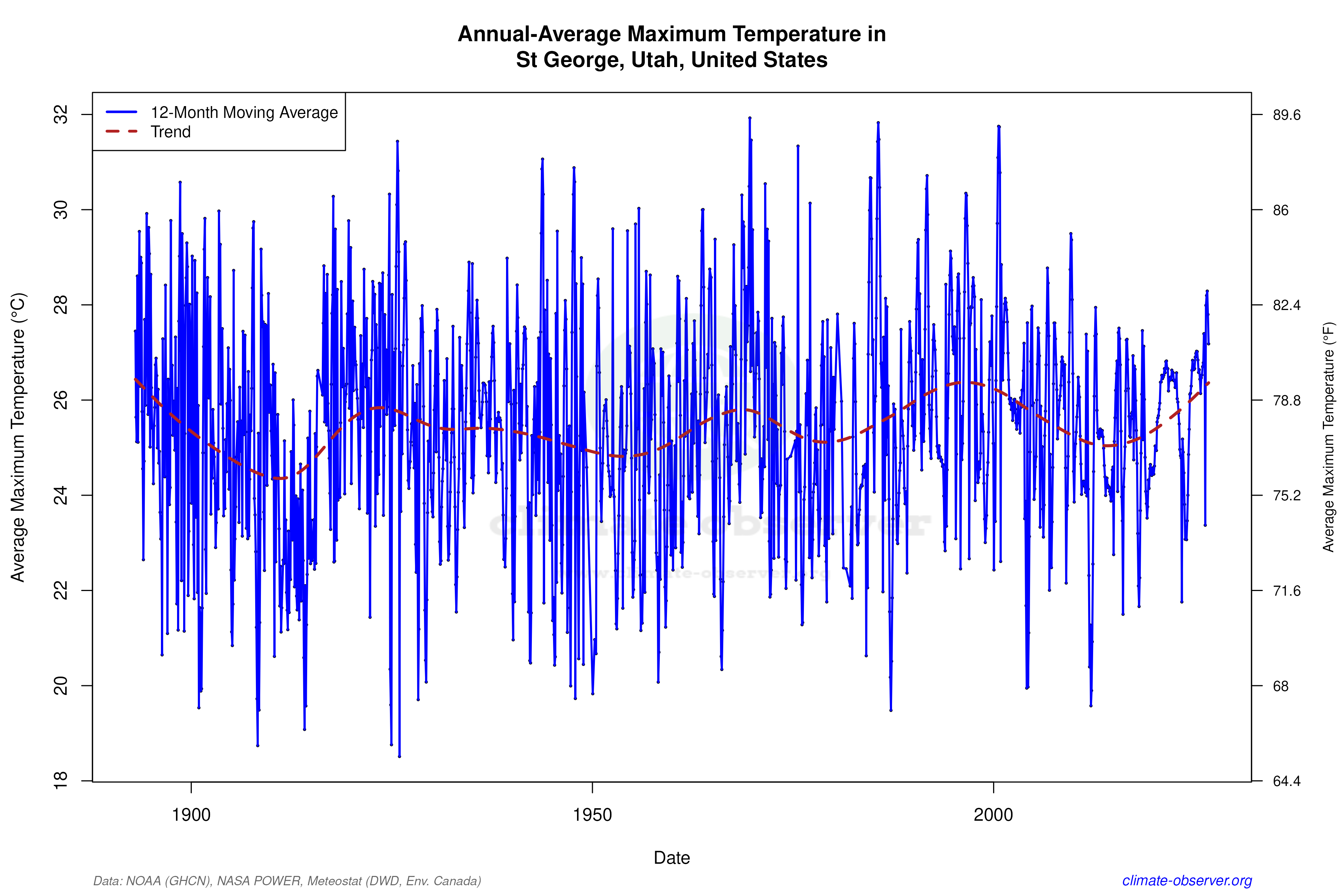Climate 12-Month Moving Averages - Max Temperature 12-Month MA