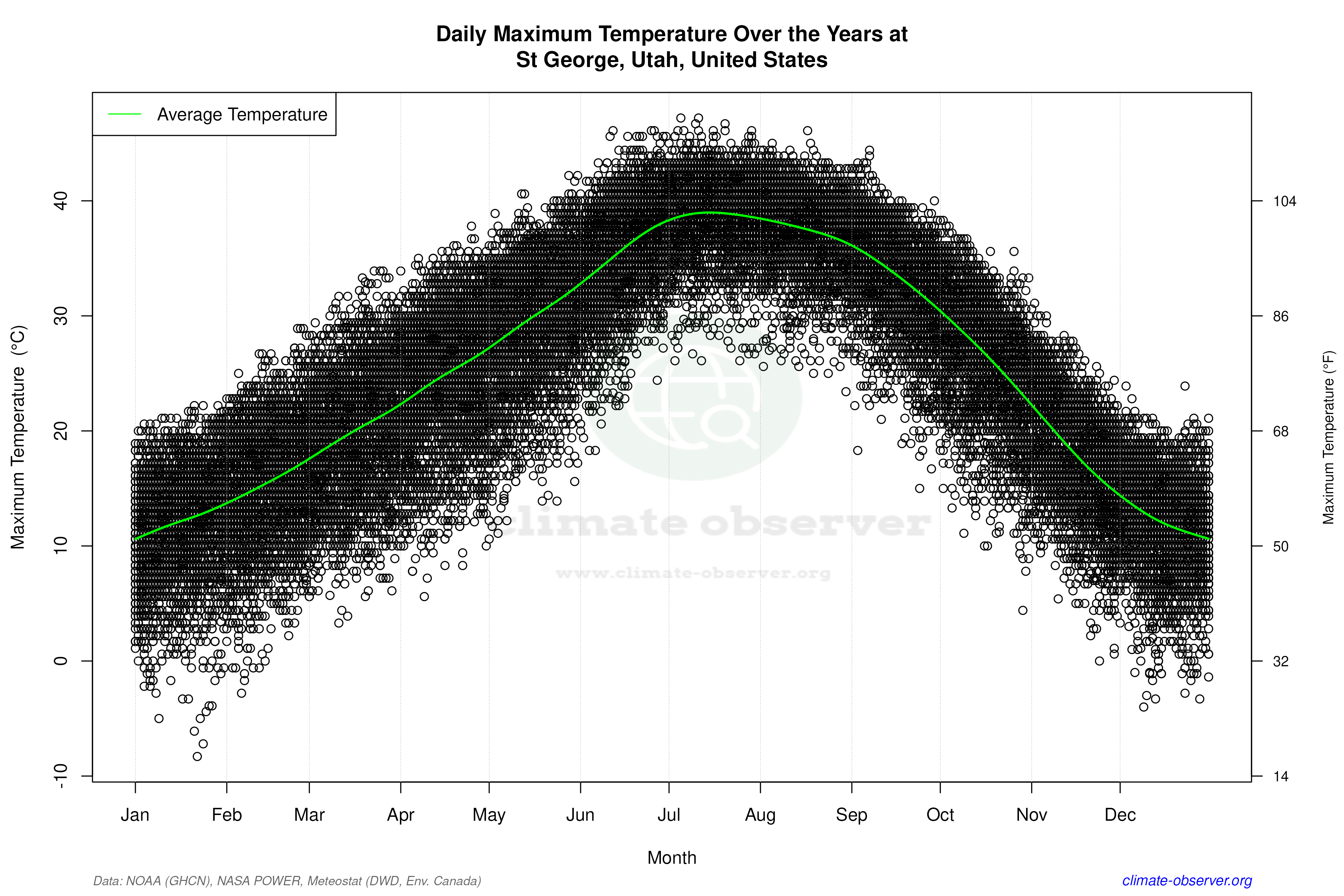 Daily Data Points and Averages Throughout the Year - Average Max Temperature Throughout Year