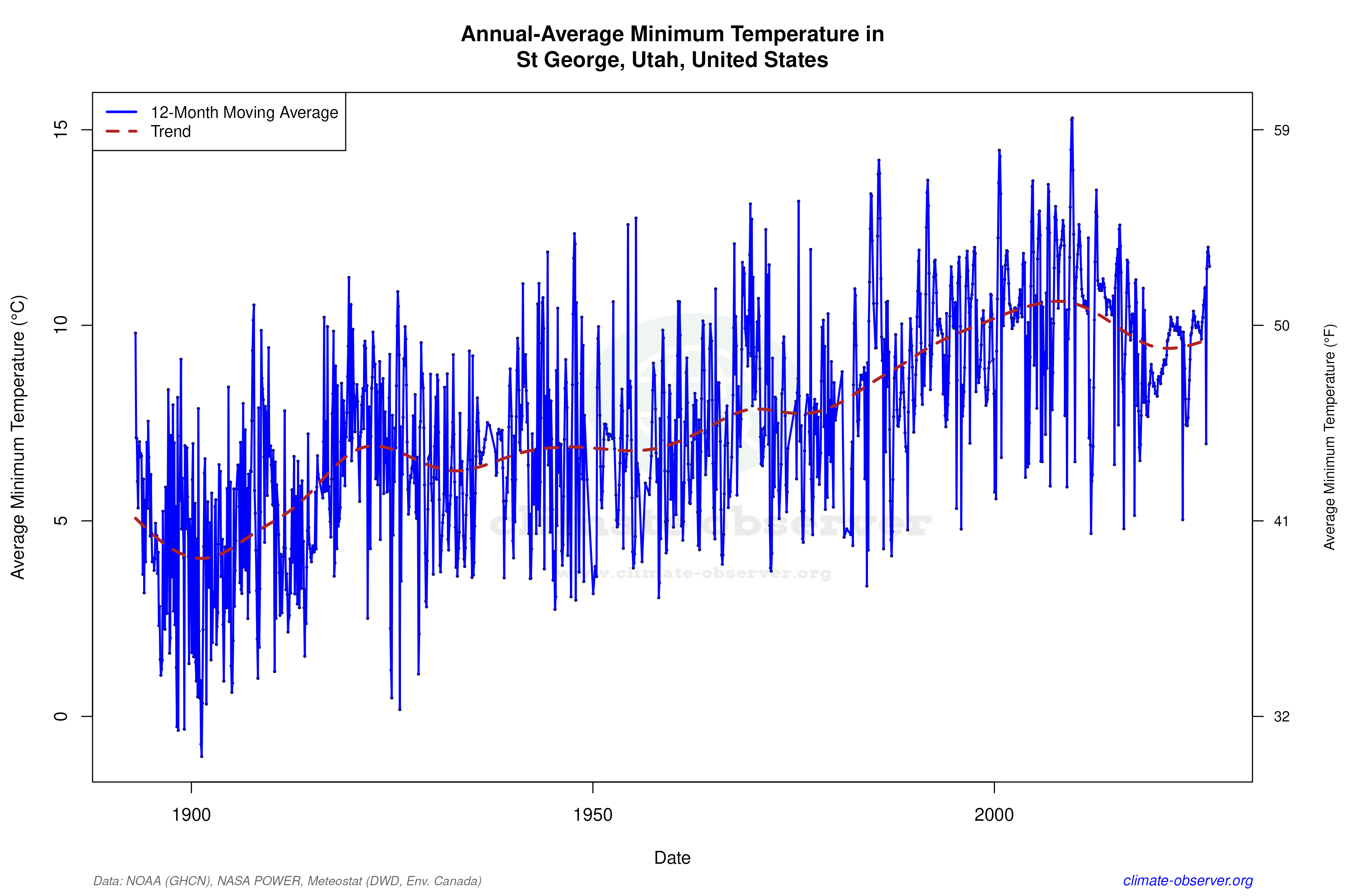 Climate 12-Month Moving Averages - Min Temperature 12-Month MA