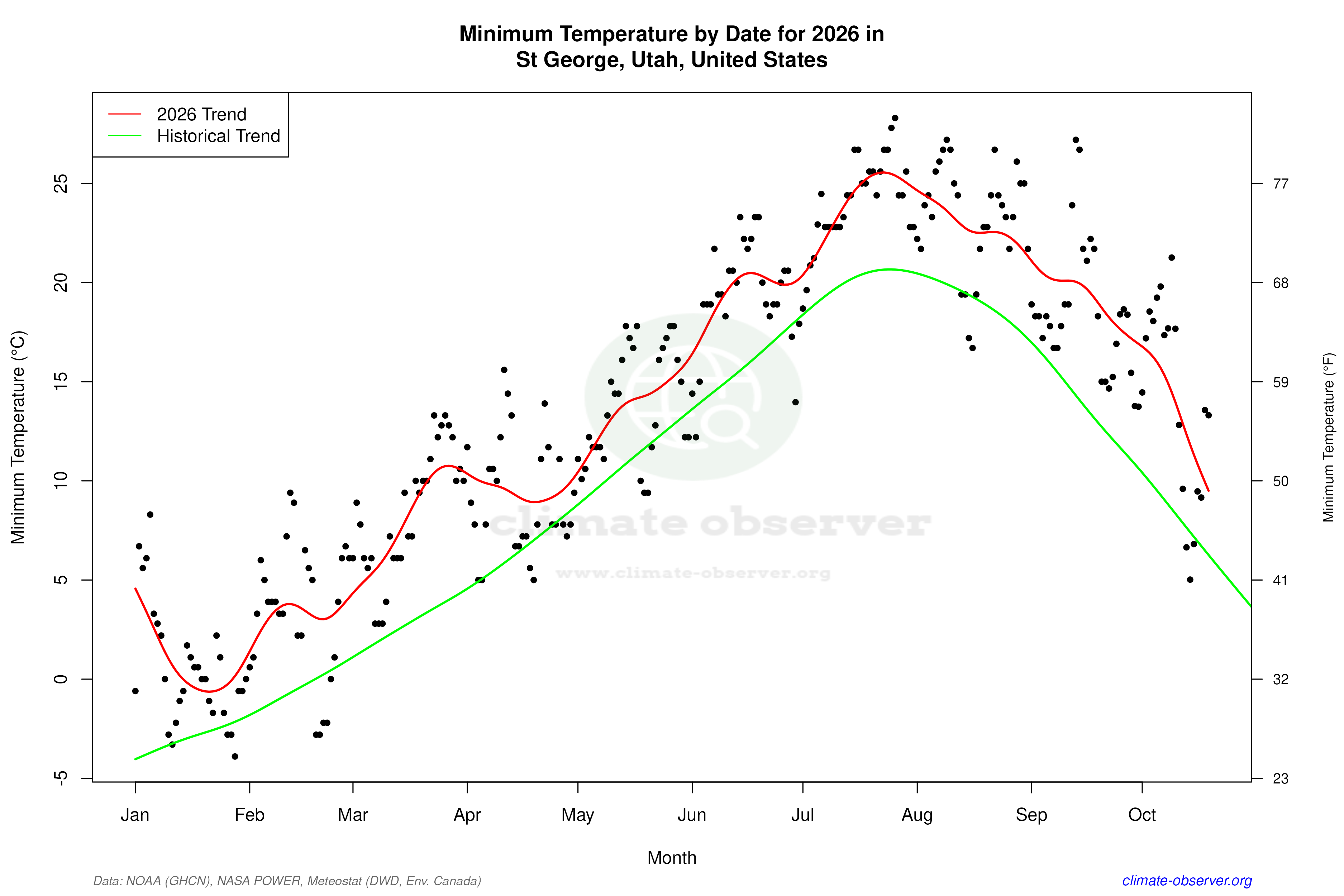 Current Year Climate Trends vs Historical - Min Temperature this Year