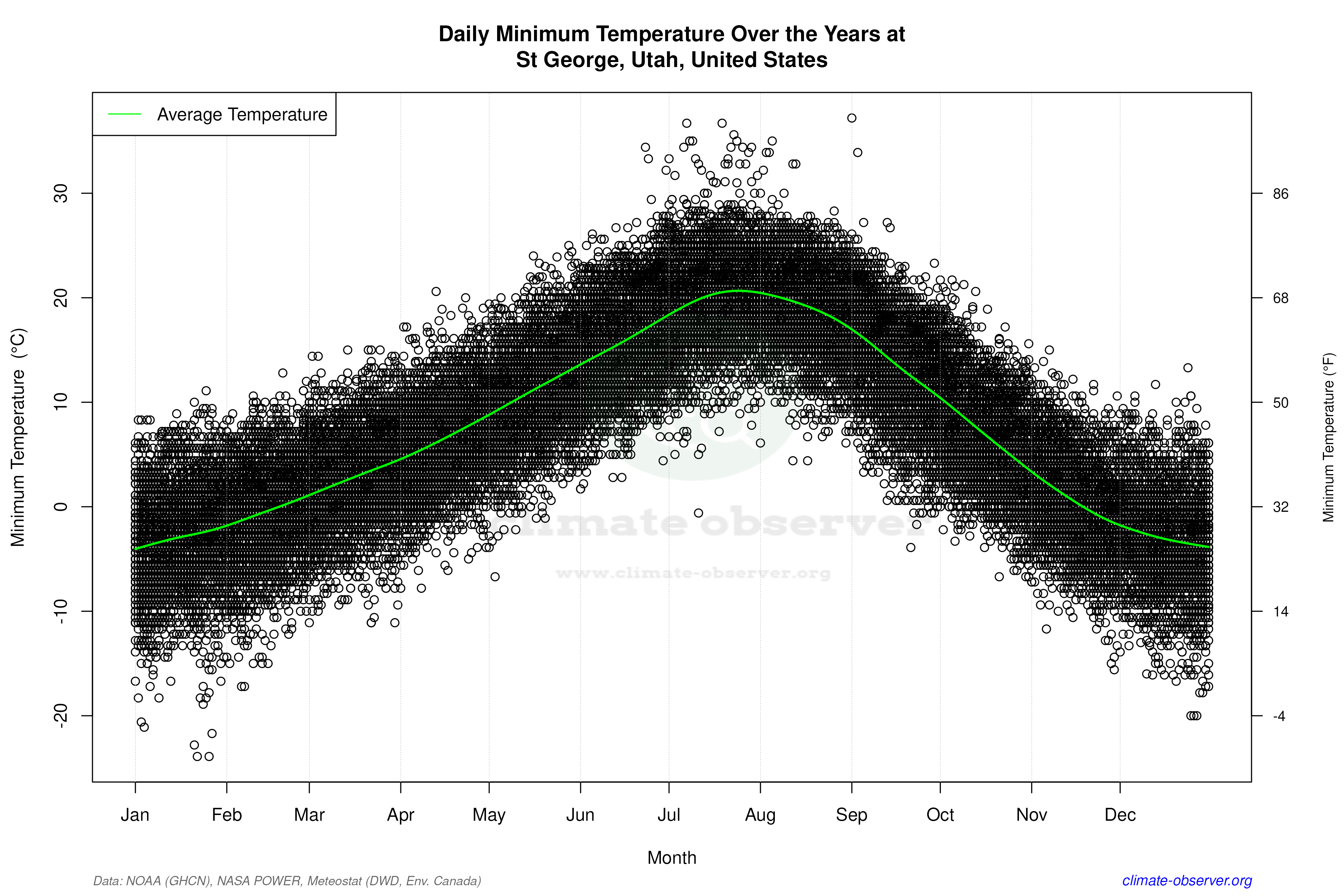 Daily Data Points and Averages Throughout the Year - Average Min Temperature Throughout Year