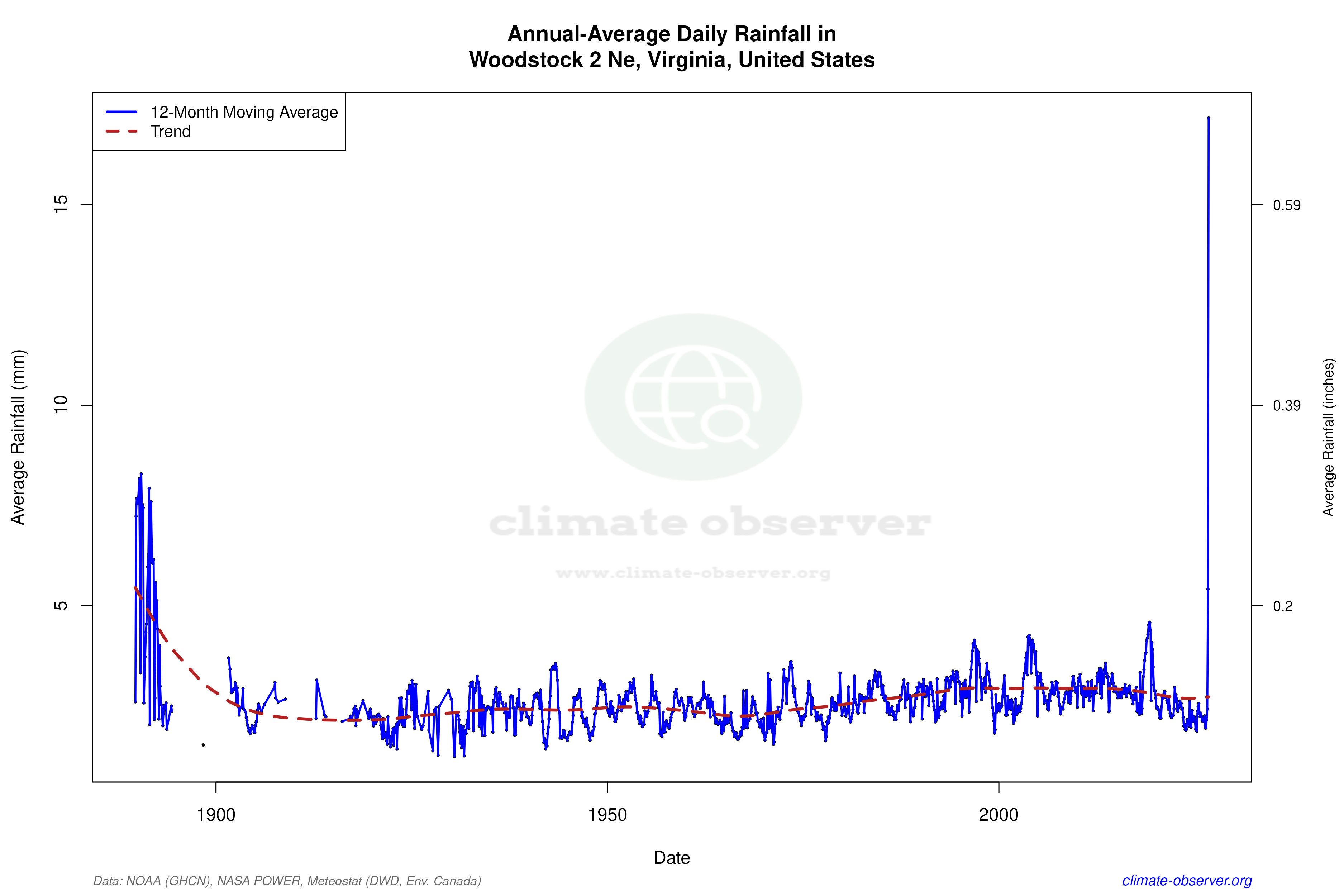 Climate 12-Month Moving Averages - Rainfall 12-Month MA