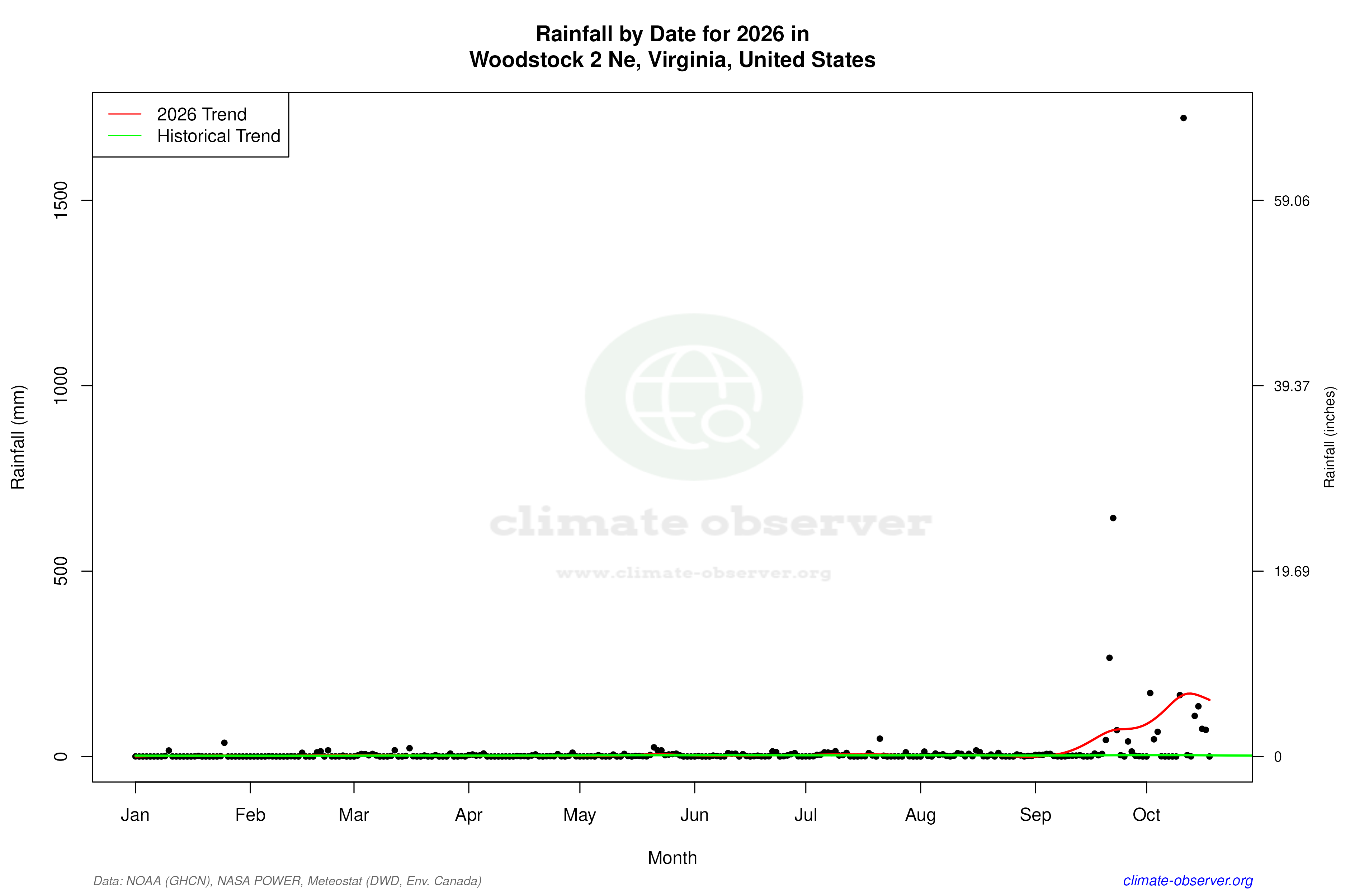 Current Year Climate Trends vs Historical - Rainfall this Year