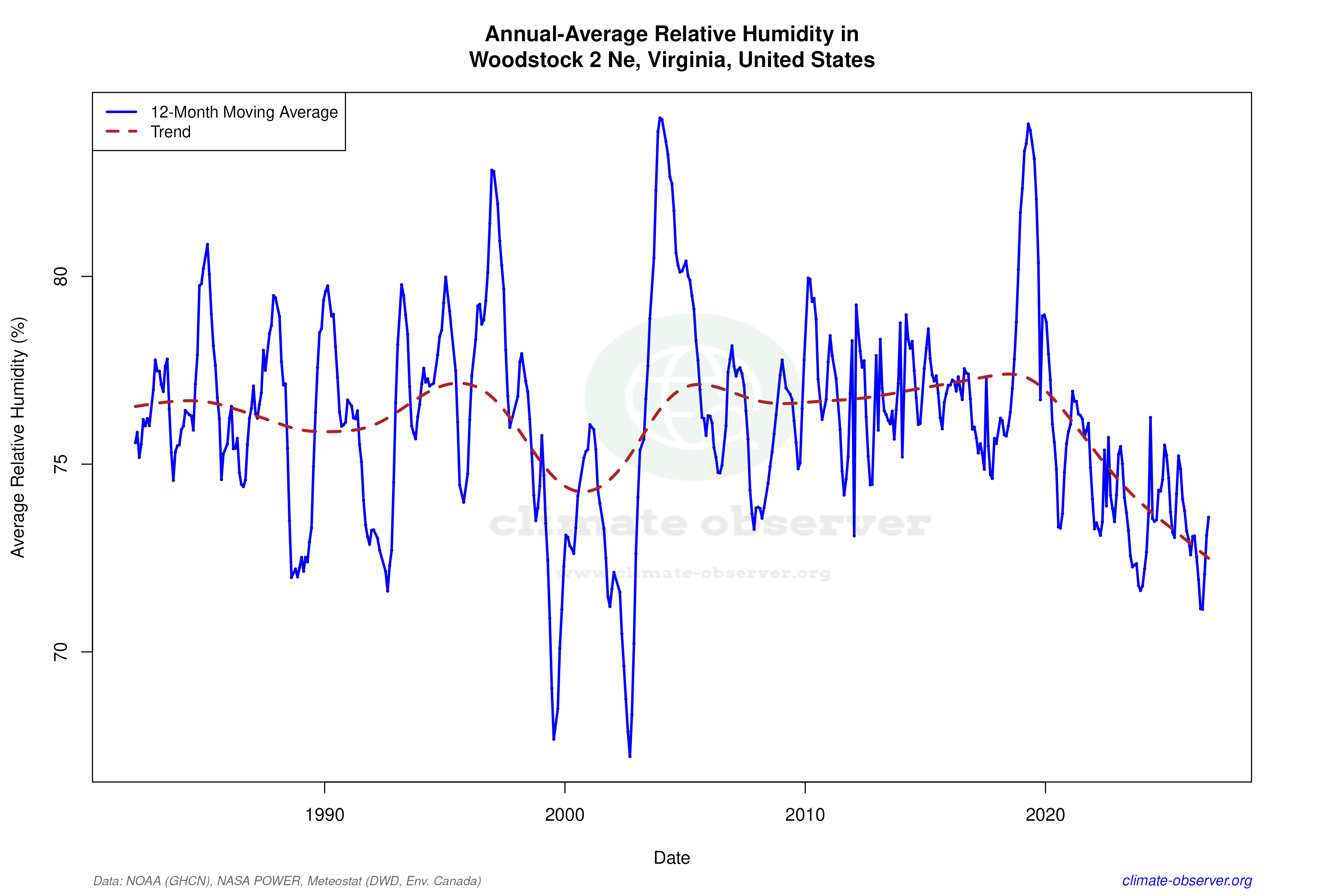 Climate 12-Month Moving Averages - Relative Humidity 12-Month MA