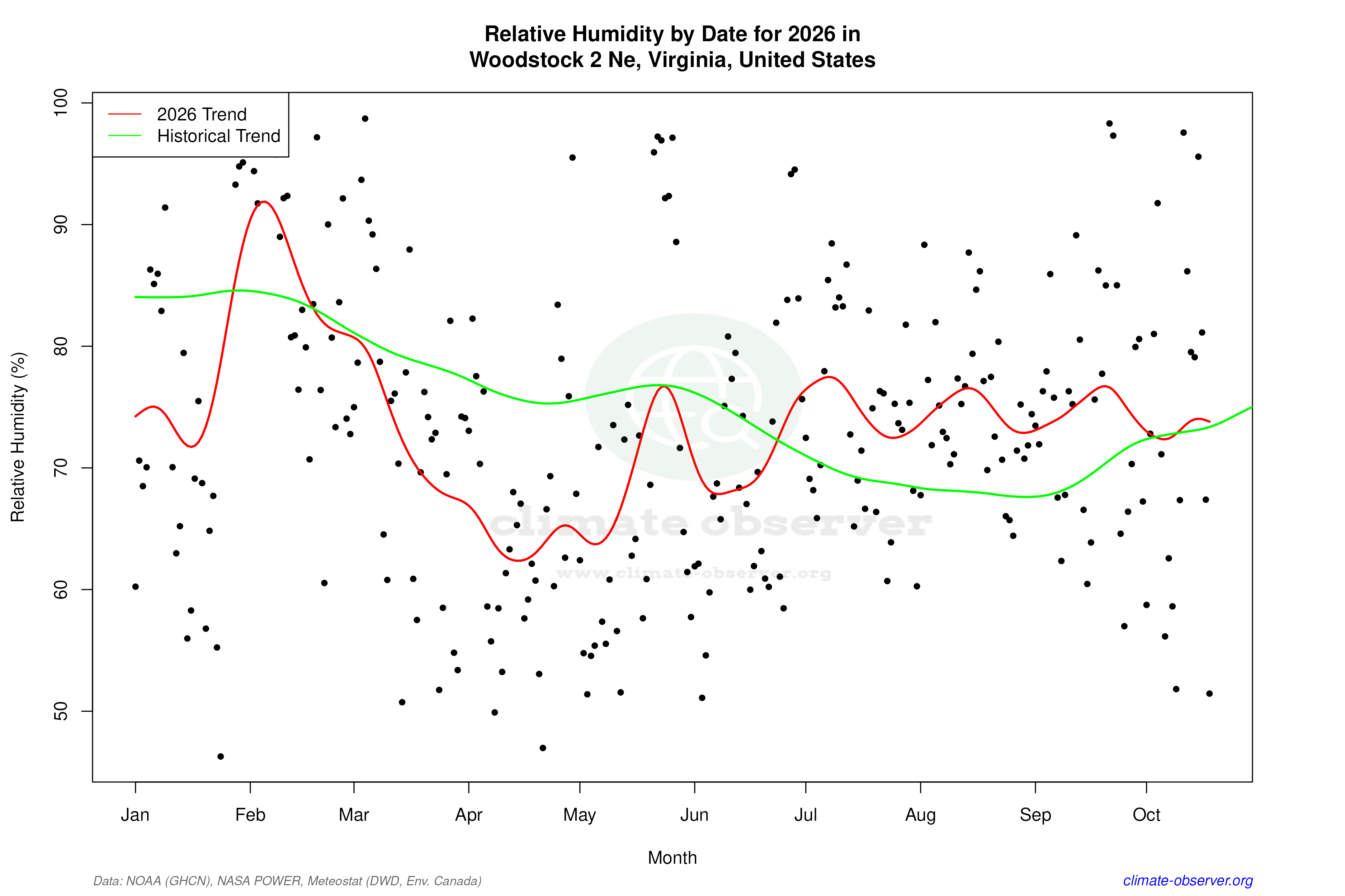 Current Year Climate Trends vs Historical - Relative Humidity this Year