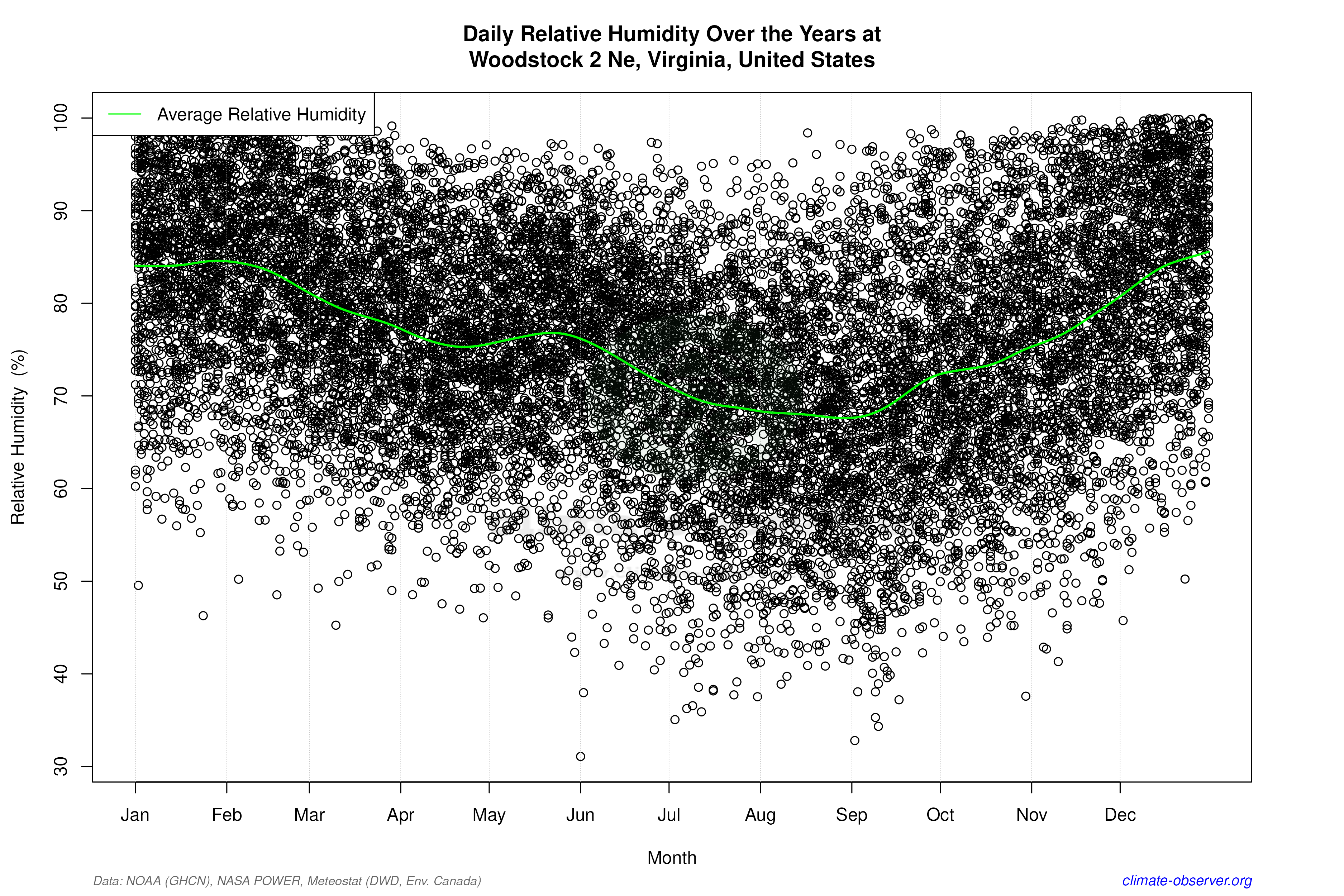 Daily Data Points and Averages Throughout the Year - Average Relative Humidity Throughout Year