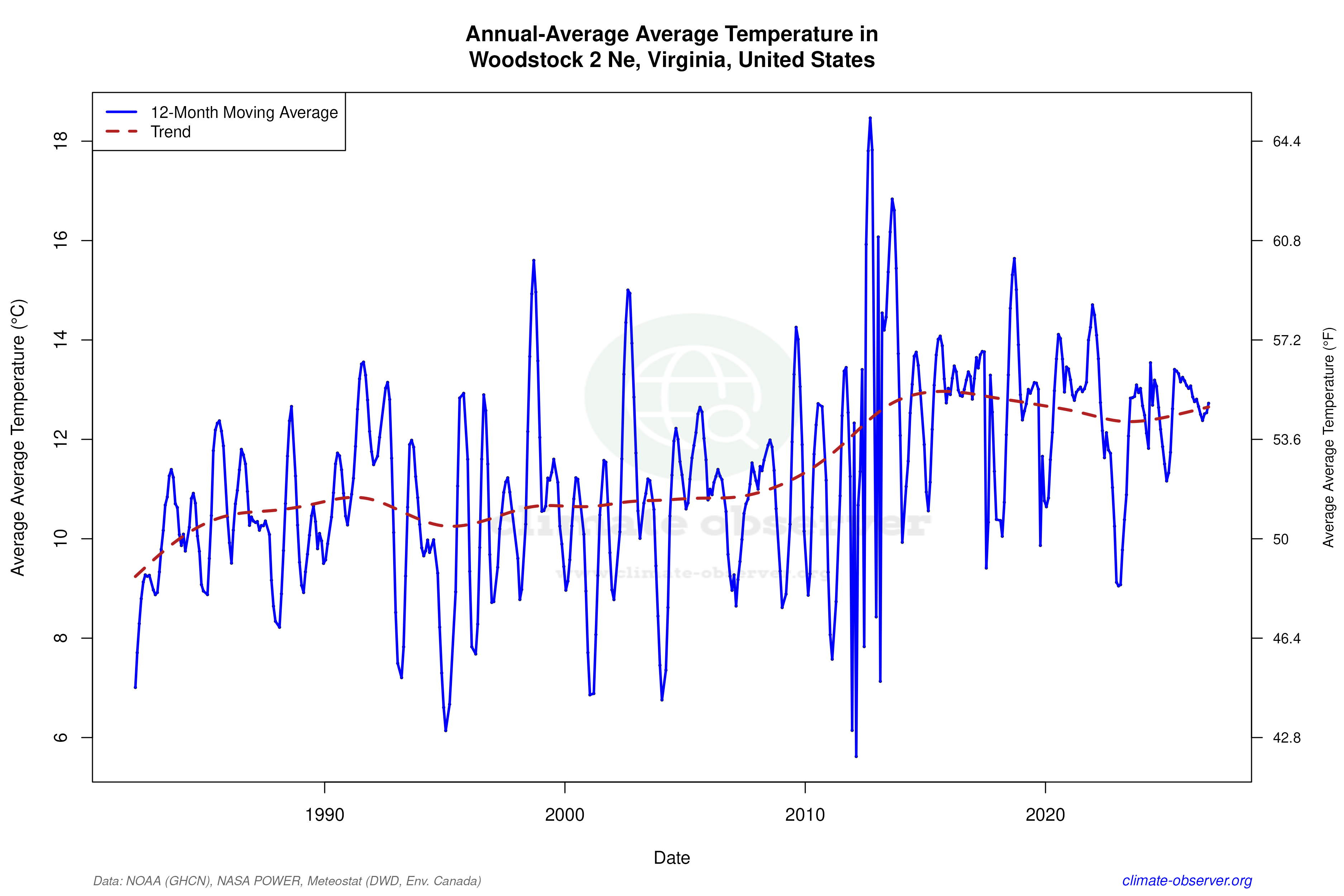 Climate 12-Month Moving Averages - Average Temperature 12-Month MA