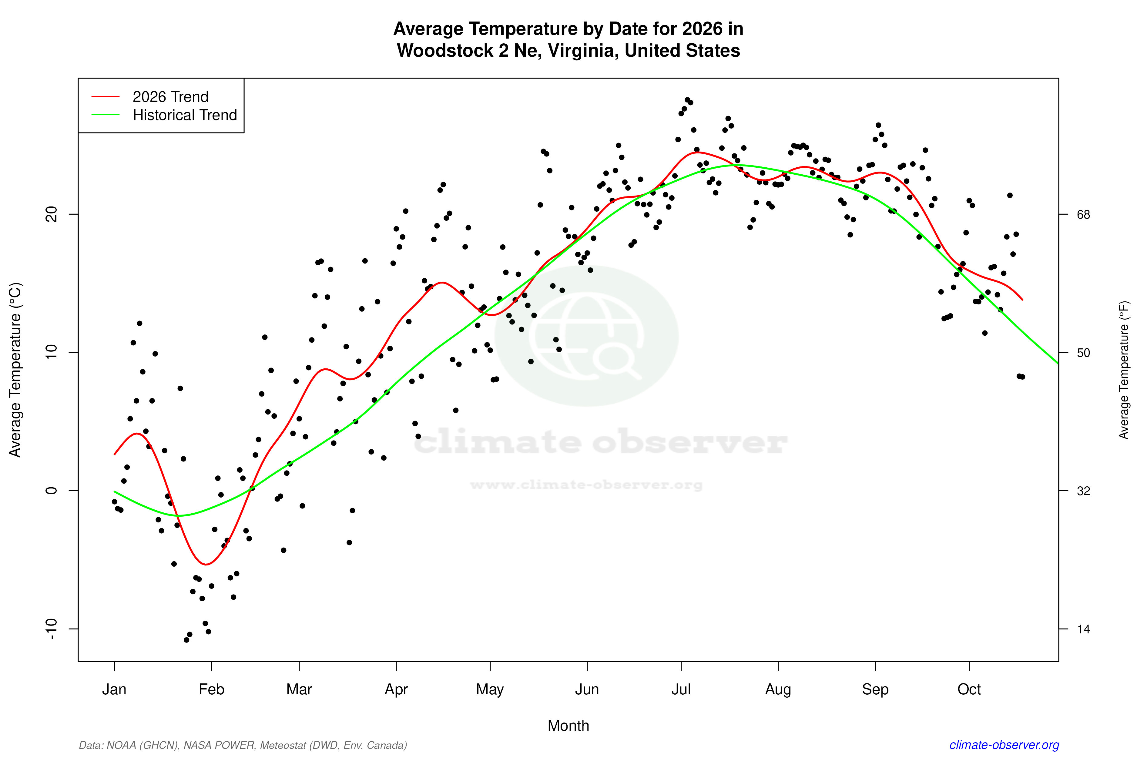 Current Year Climate Trends vs Historical - Average Temperature this Year