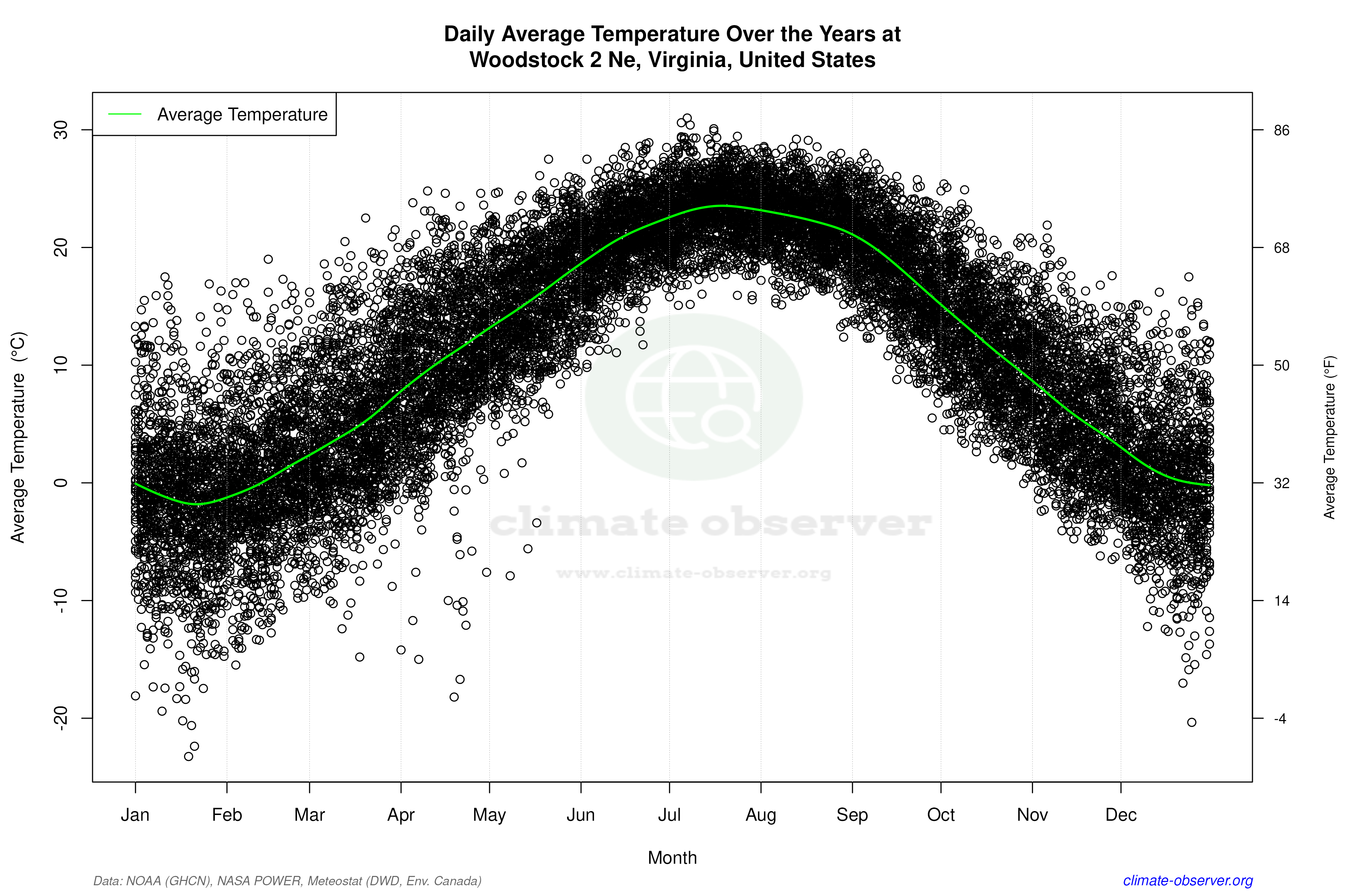 Daily Data Points and Averages Throughout the Year - Average Temperature Throughout Year