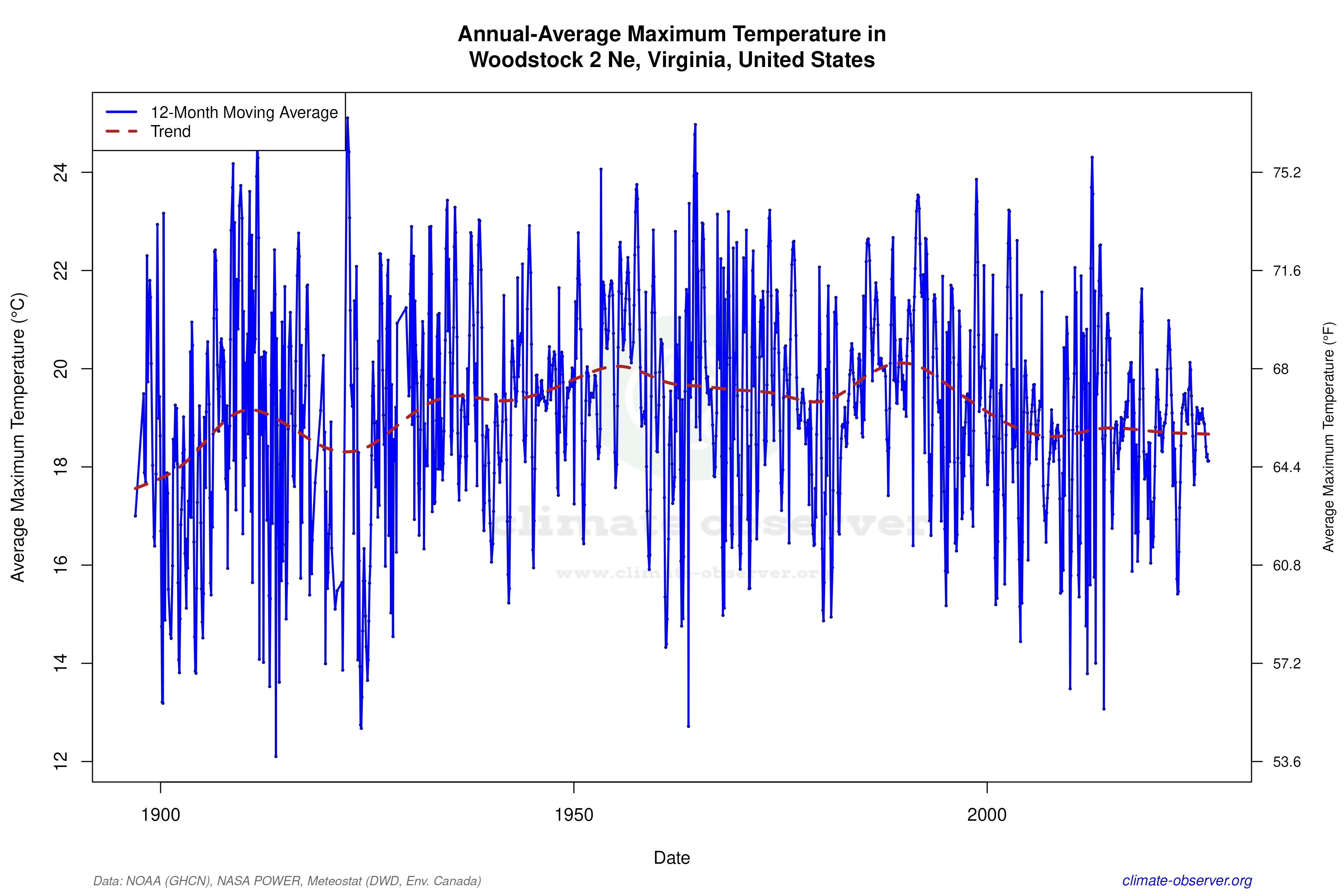 Climate 12-Month Moving Averages - Max Temperature 12-Month MA