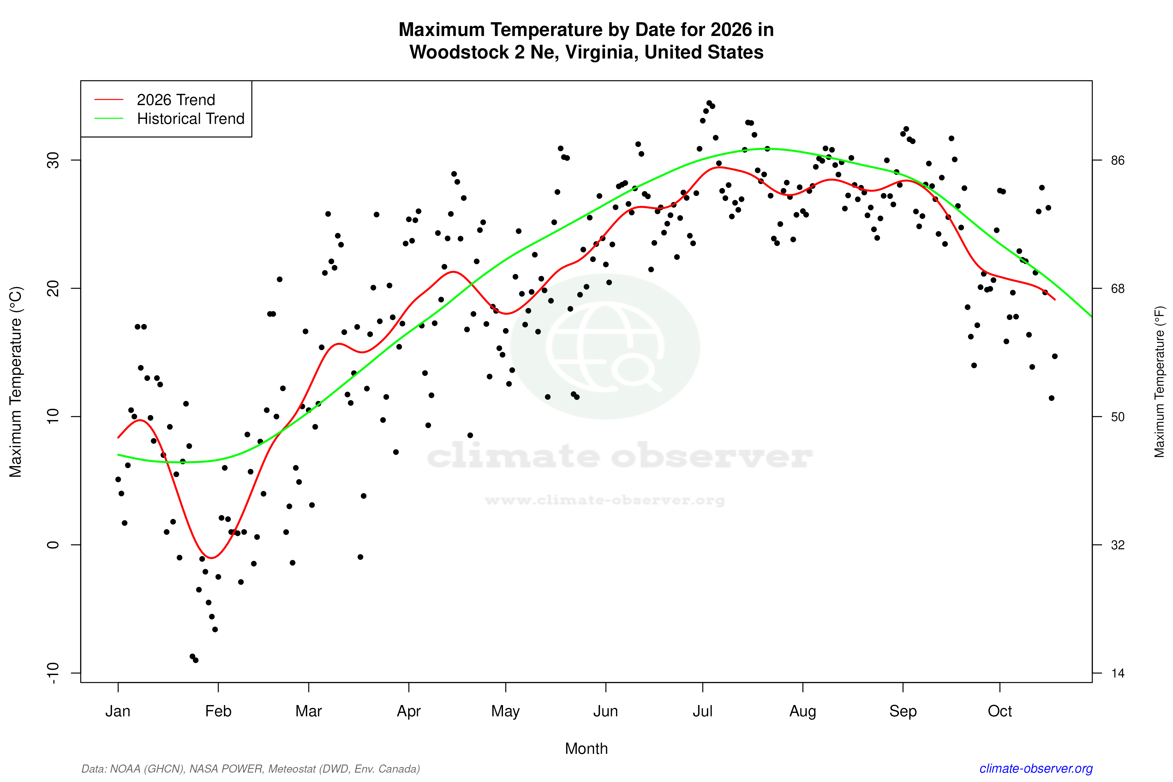Current Year Climate Trends vs Historical - Max Temperature this Year