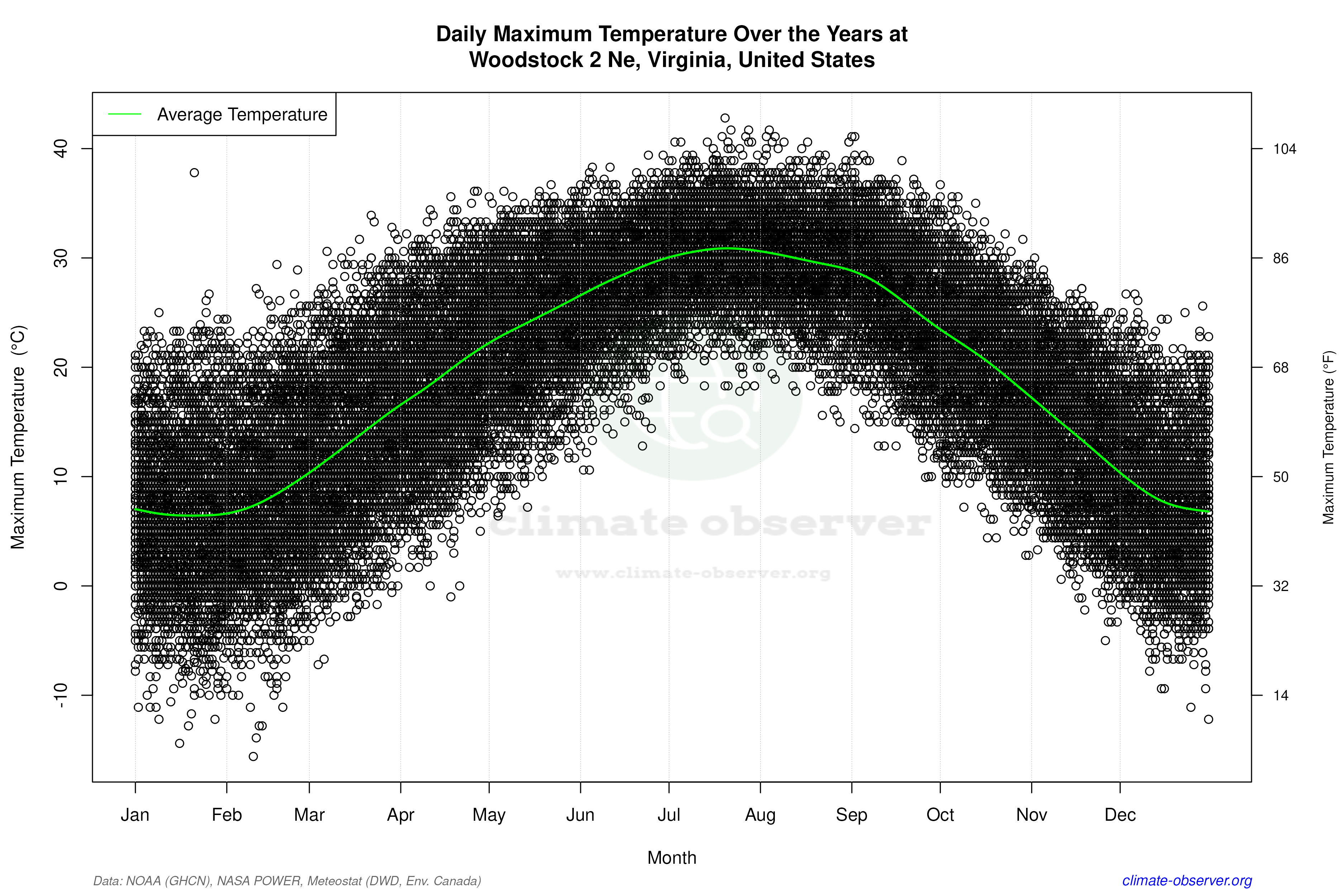 Daily Data Points and Averages Throughout the Year - Average Max Temperature Throughout Year
